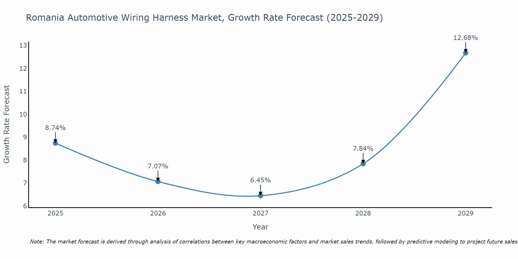 Romania Automotive Wiring Harness Market Size Growth Rate