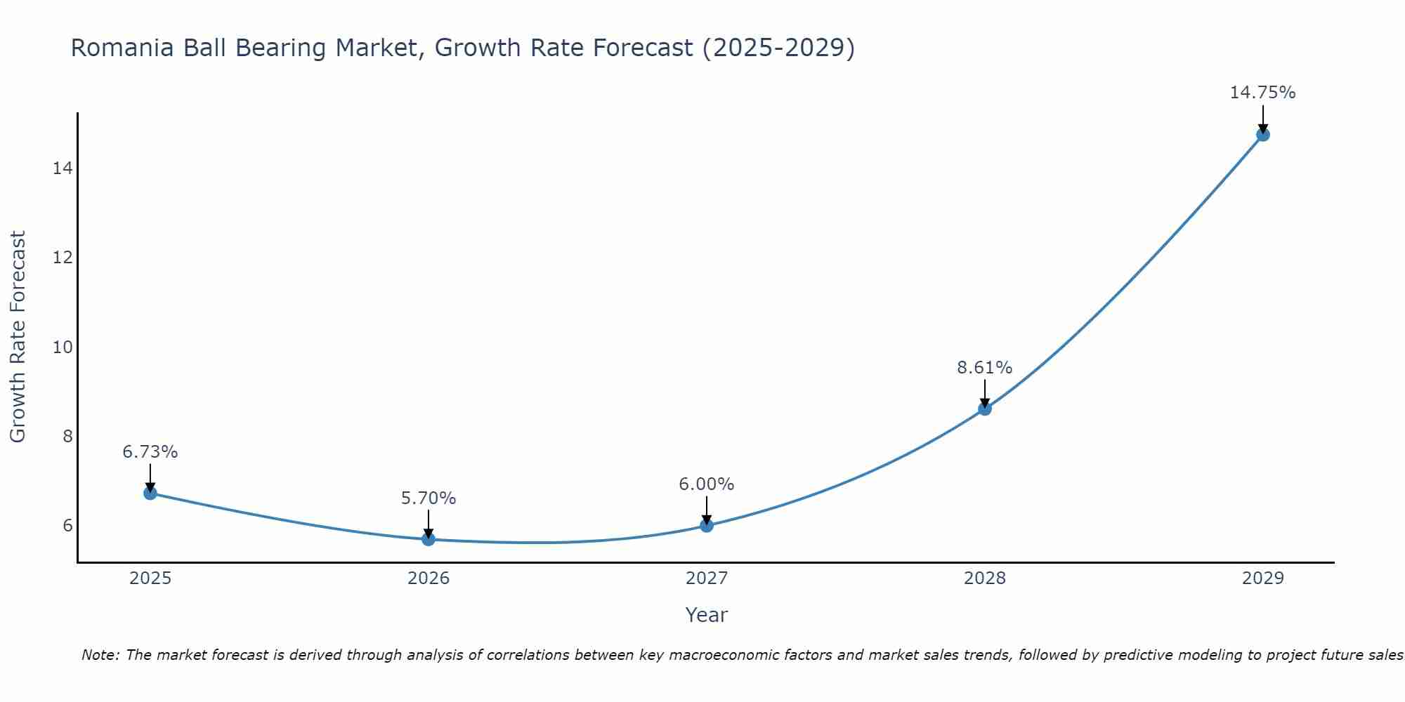 Romania Ball Bearing Market Growth Rate
