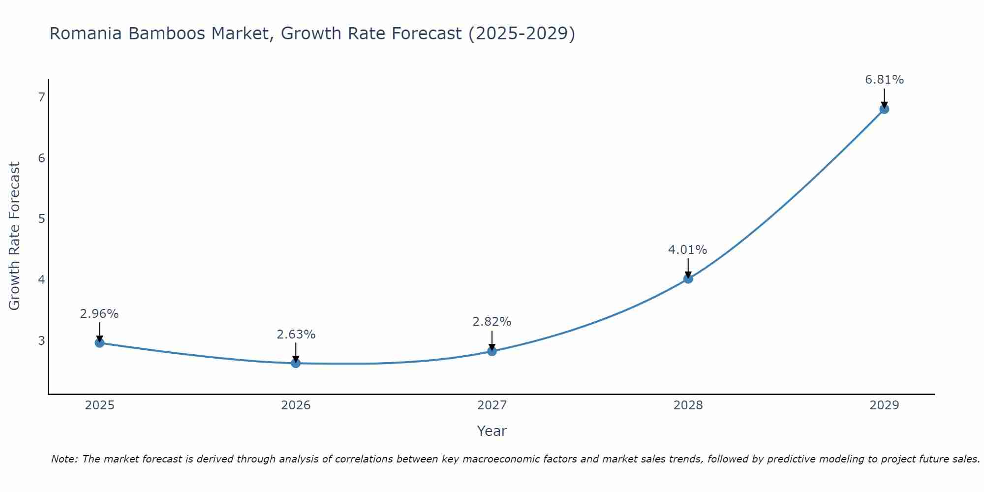 Romania Bamboos Market Growth Rate