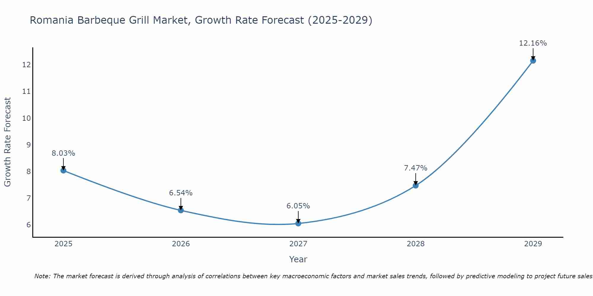 Romania Barbeque Grill Market Size Growth Rate