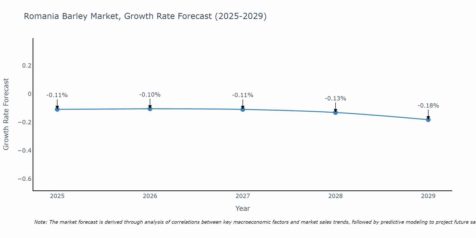 Romania Barley Market Size Growth Rate