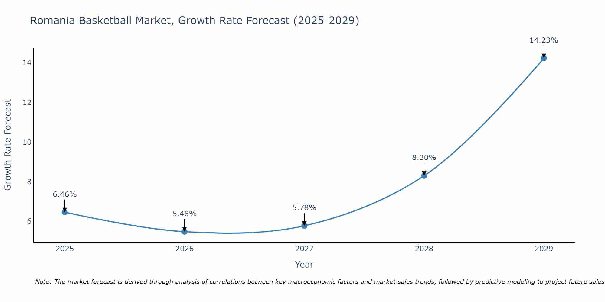 Romania Basketball Market Growth Rate