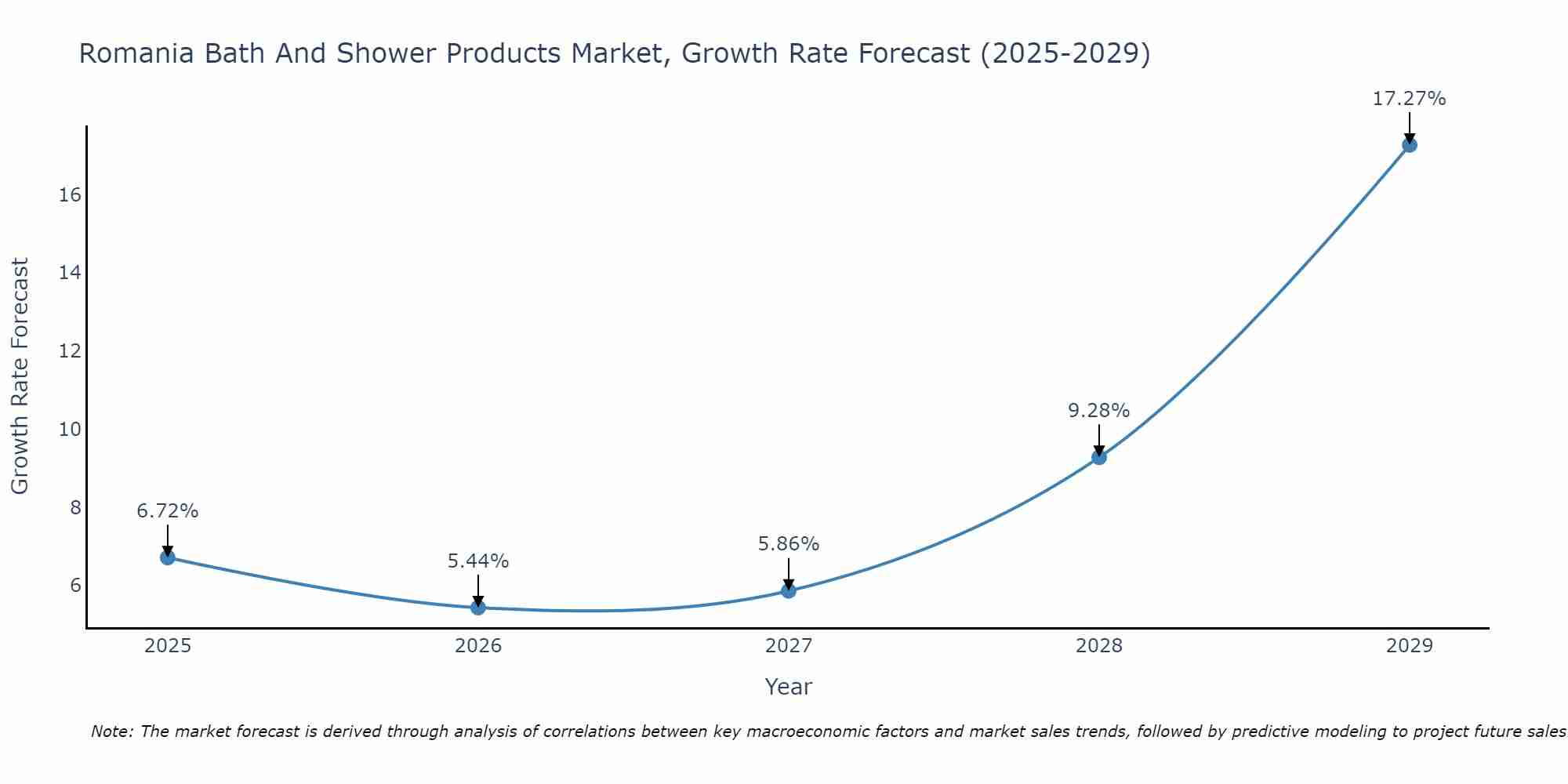 Romania Bath And Shower Products Market Growth Rate