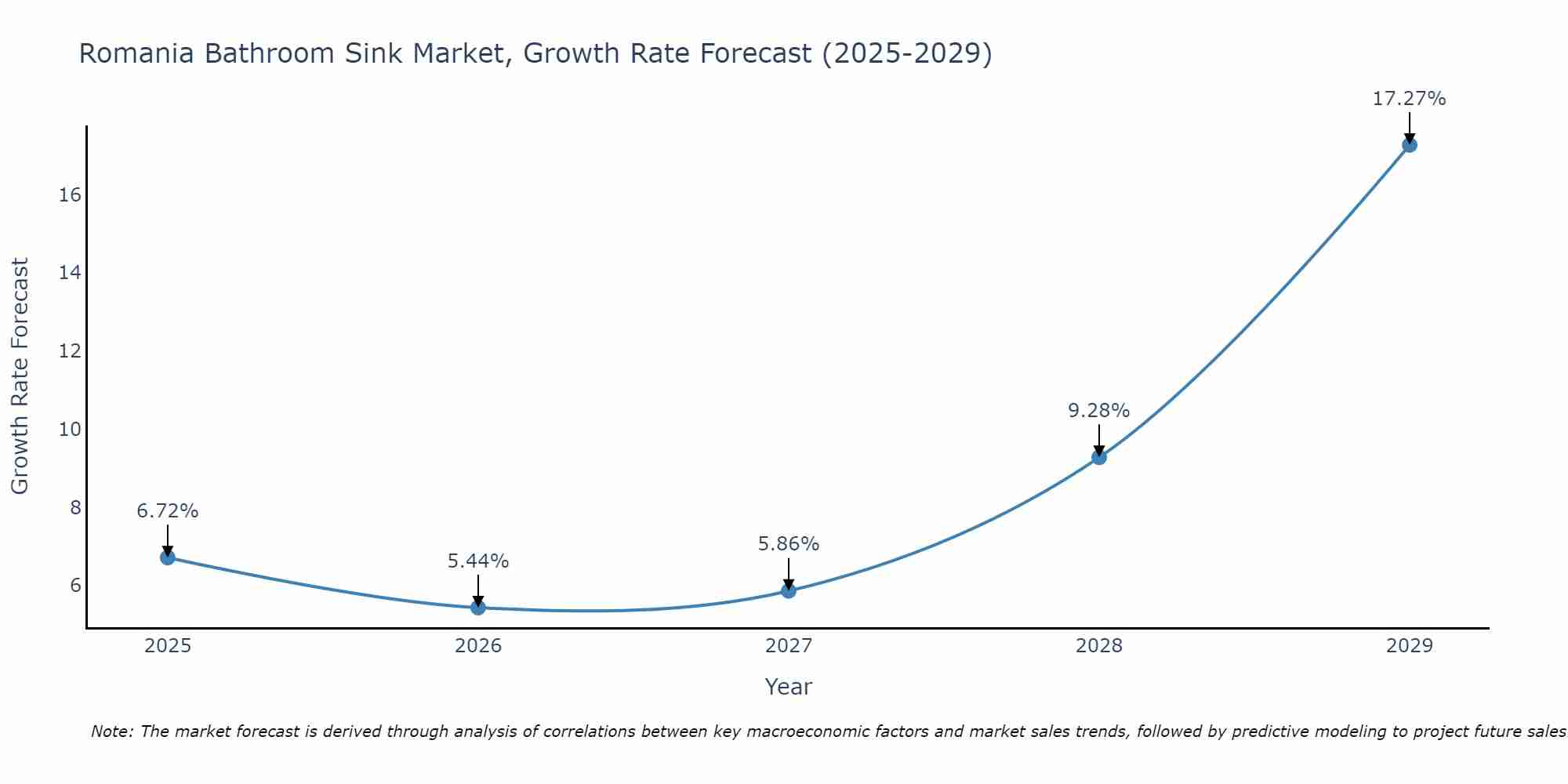 Romania Bathroom Sink Market Growth Rate