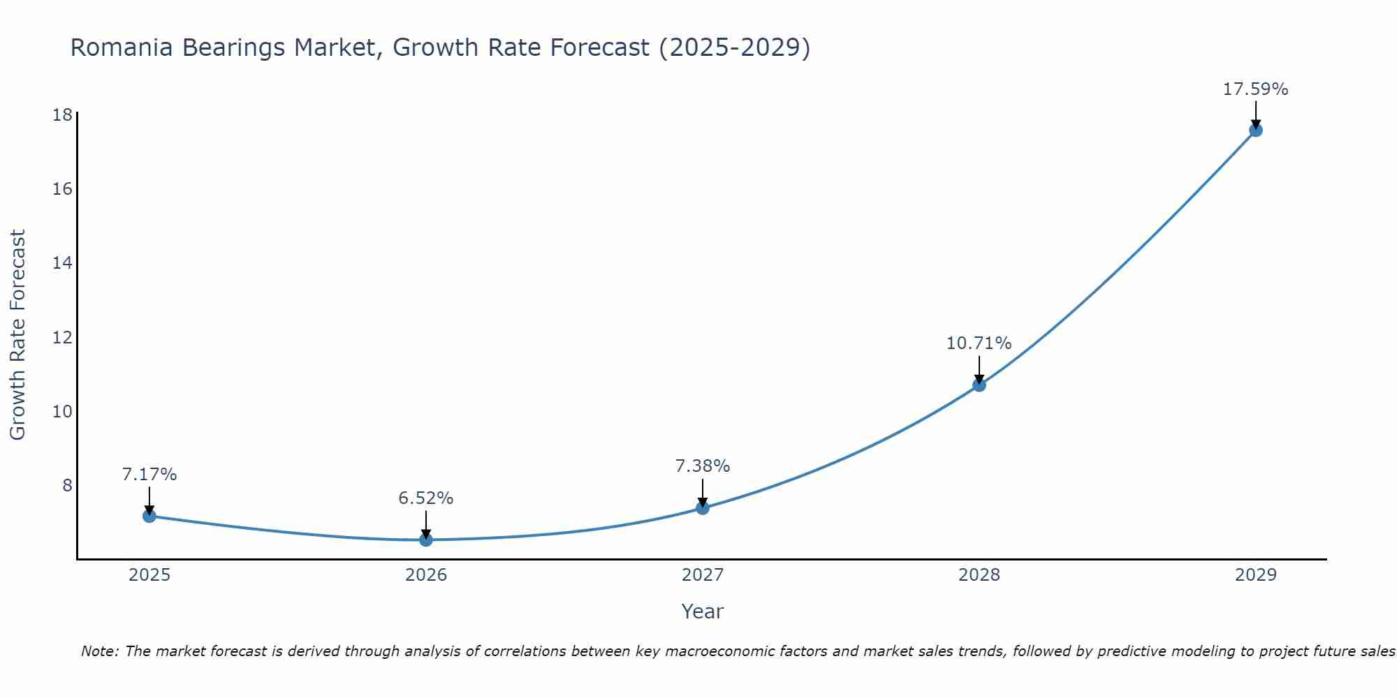Romania Bearings Market Size Growth Rate