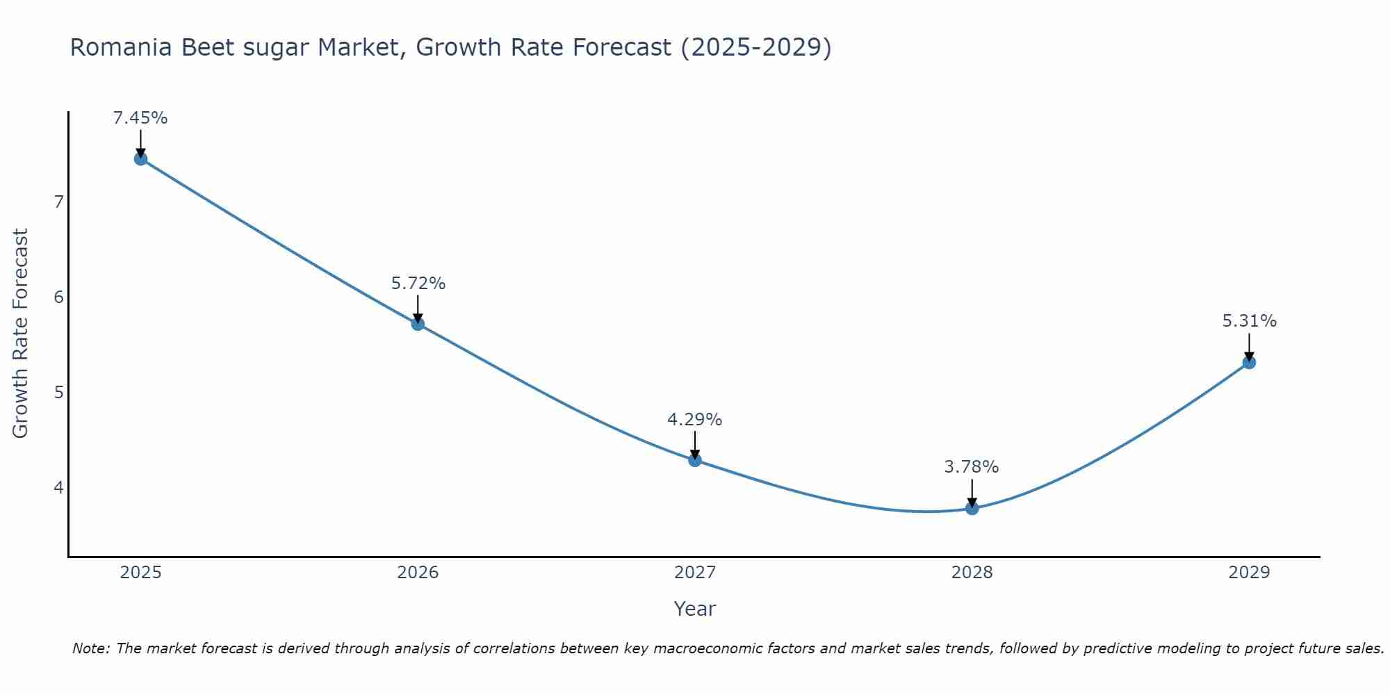 Romania Beet sugar Market Growth Rate