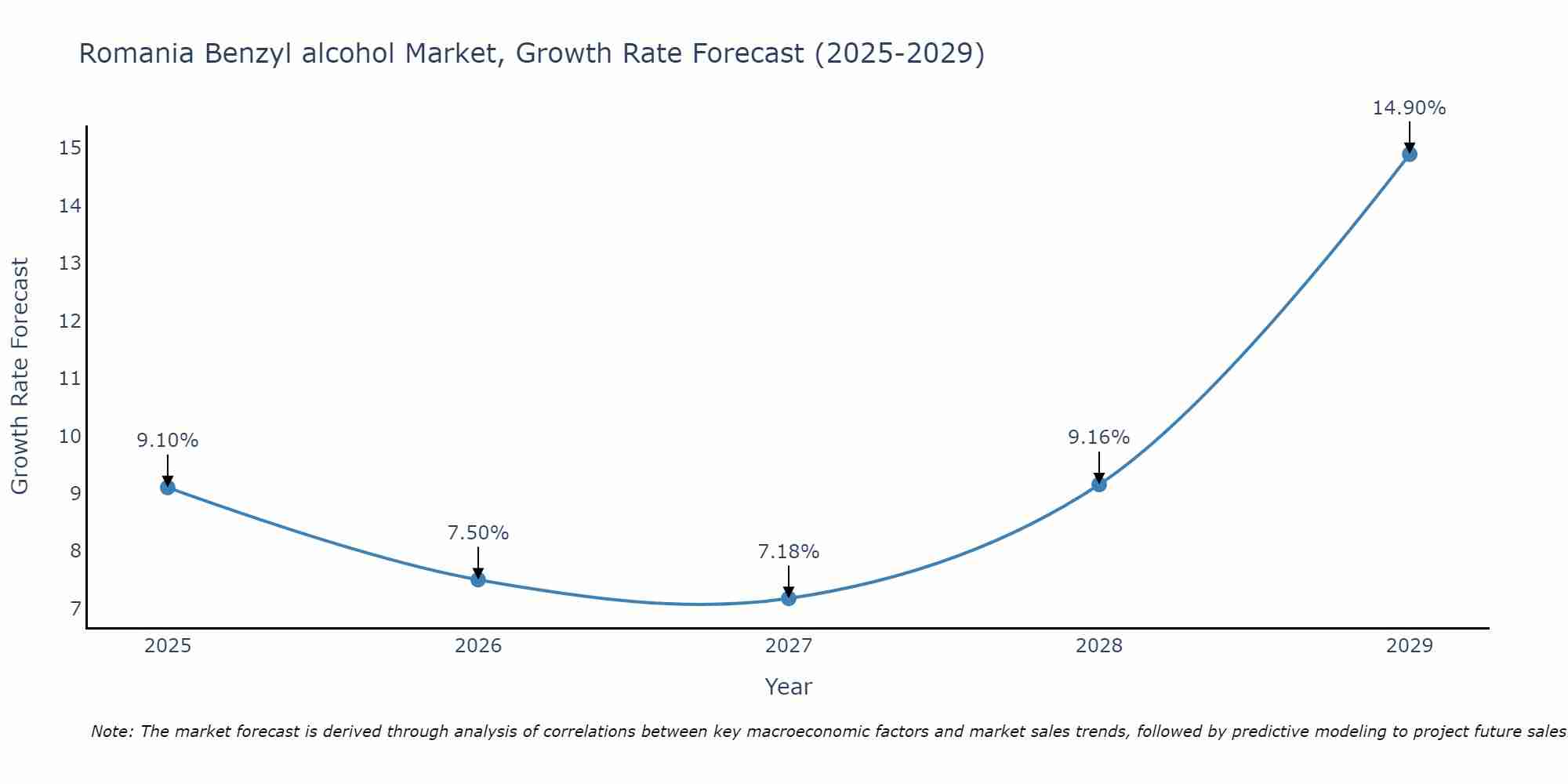 Romania Benzyl alcohol Market Growth Rate
