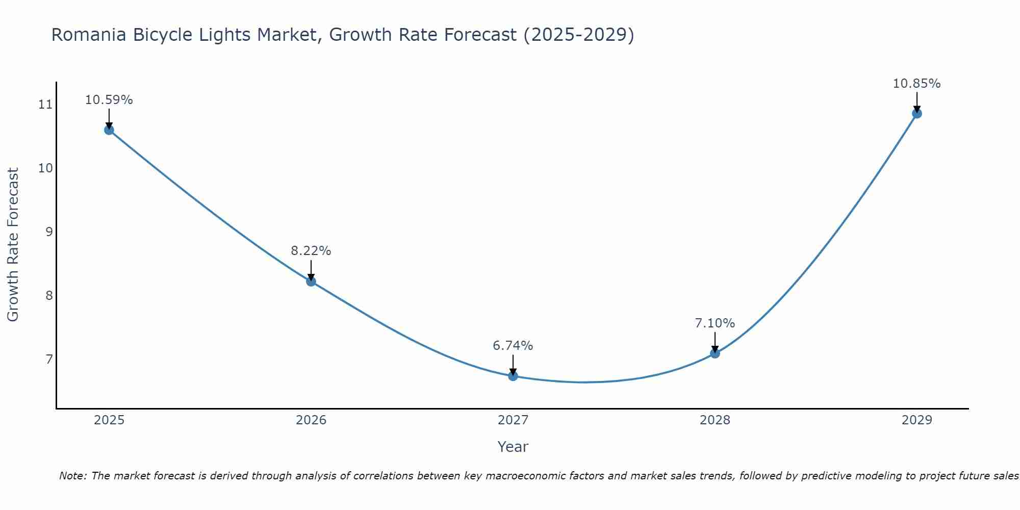 Romania Bicycle Lights Market Growth Rate