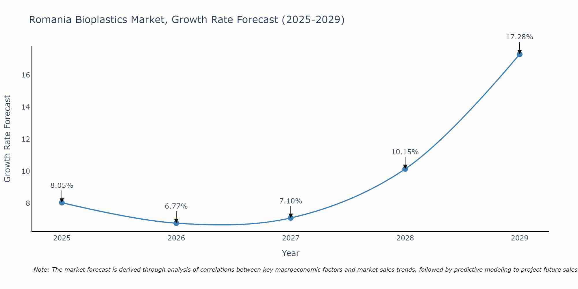 Romania Bioplastics Market Growth Rate