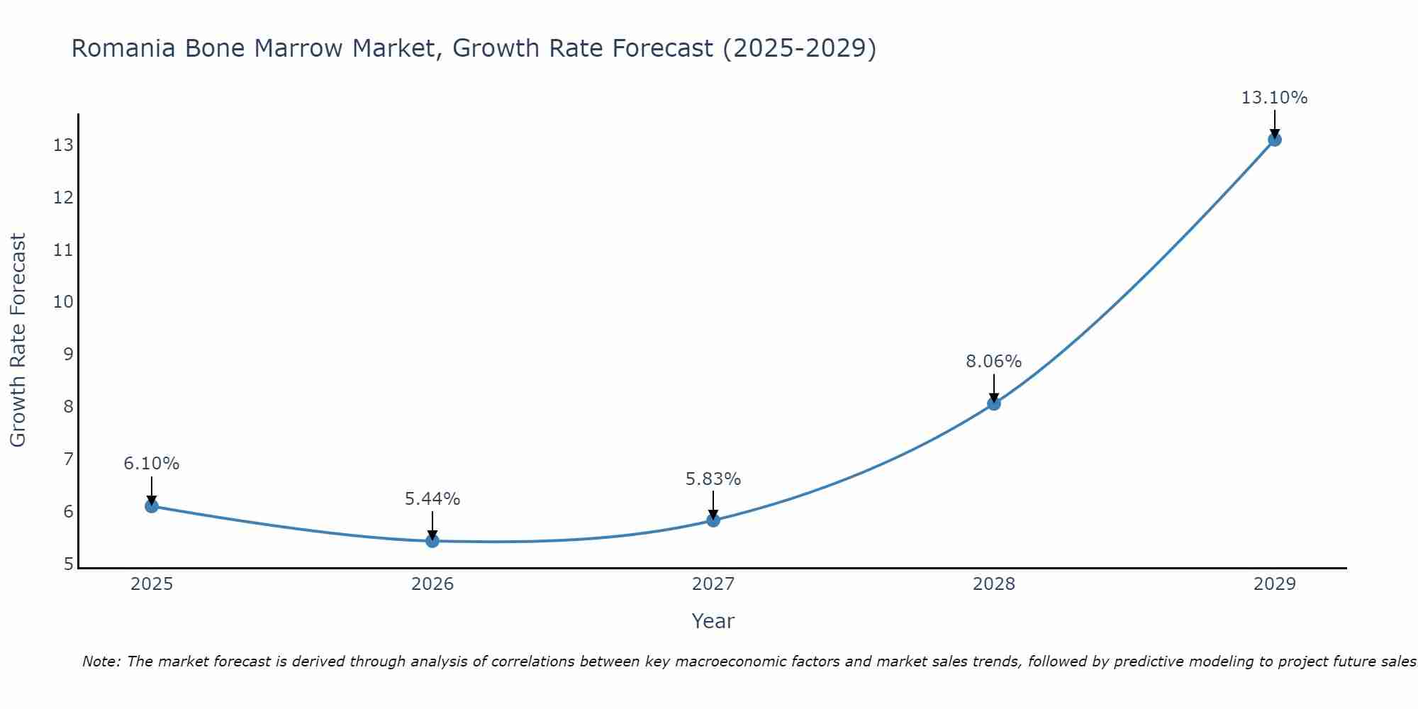 Romania Bone Marrow Market Growth Rate