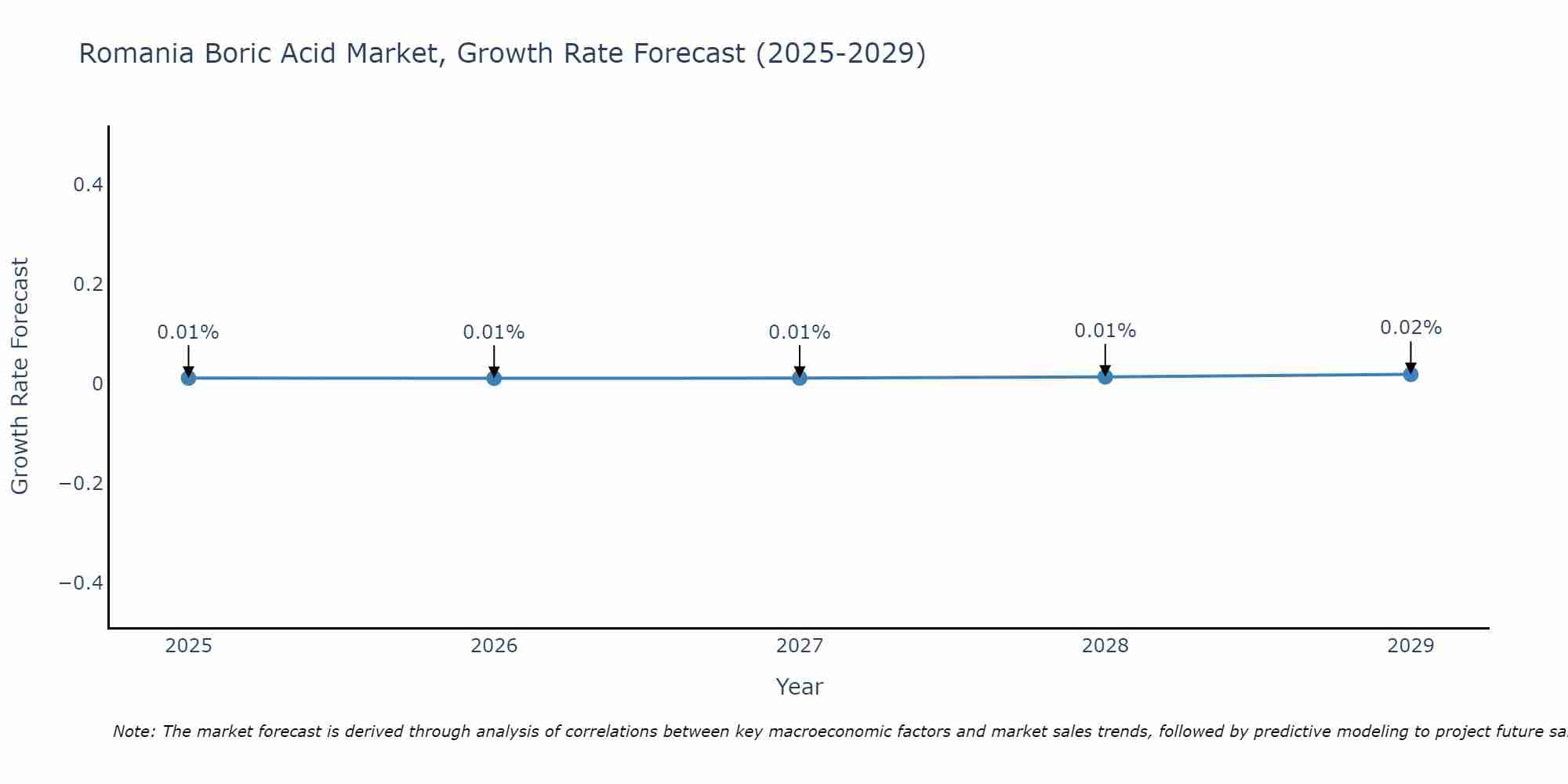 Romania Boric Acid Market Growth Rate