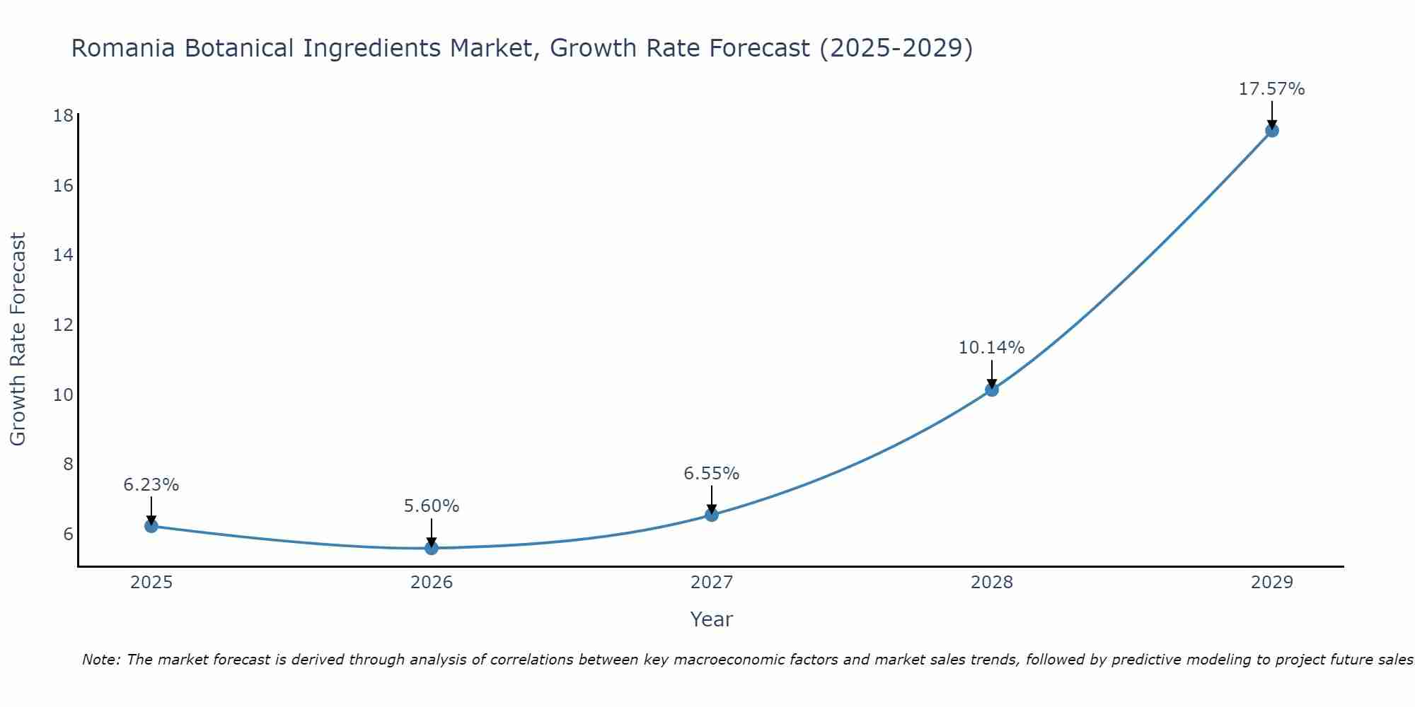 Romania Botanical Ingredients Market Growth Rate