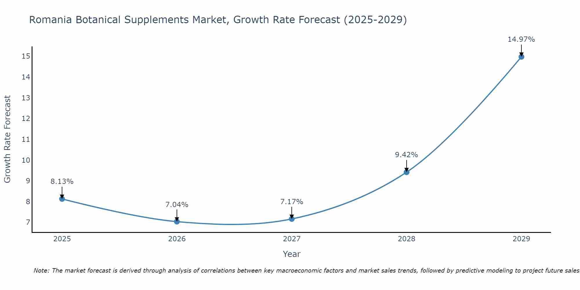 Romania Botanical Supplements Market Growth Rate
