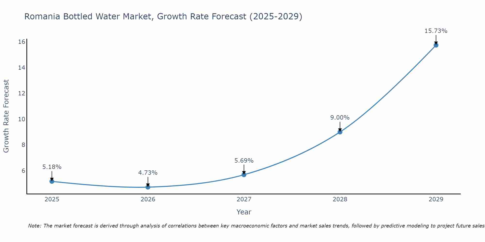 Romania Bottled Water Market Growth Rate