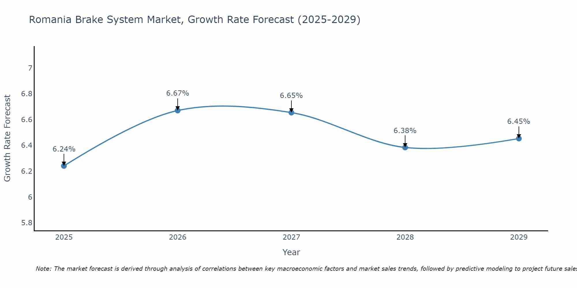 Romania Brake System Market Size Growth Rate