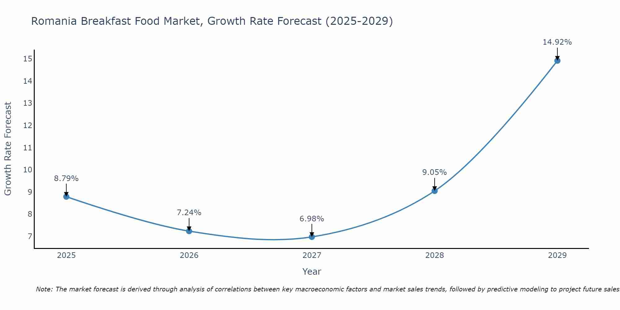 Romania Breakfast Food Market Growth Rate