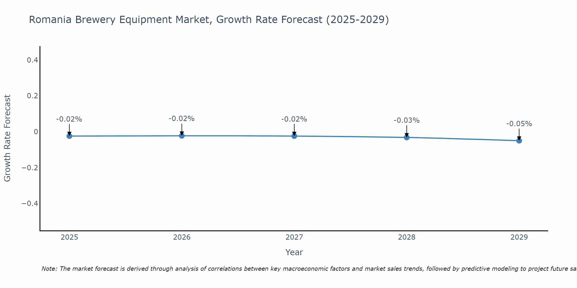 Romania Brewery Equipment Market Growth Rate