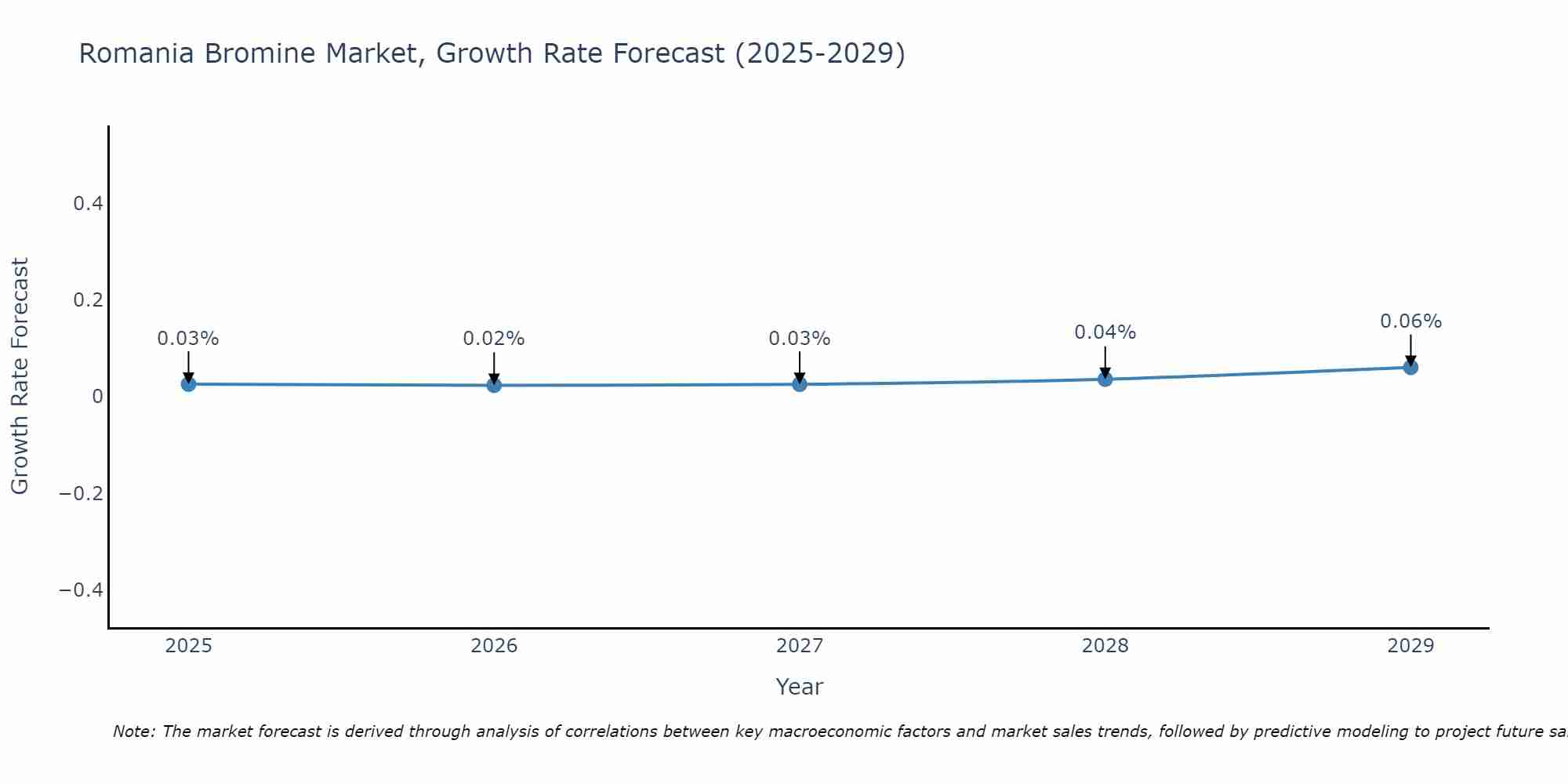 Romania Bromine Market Growth Rate
