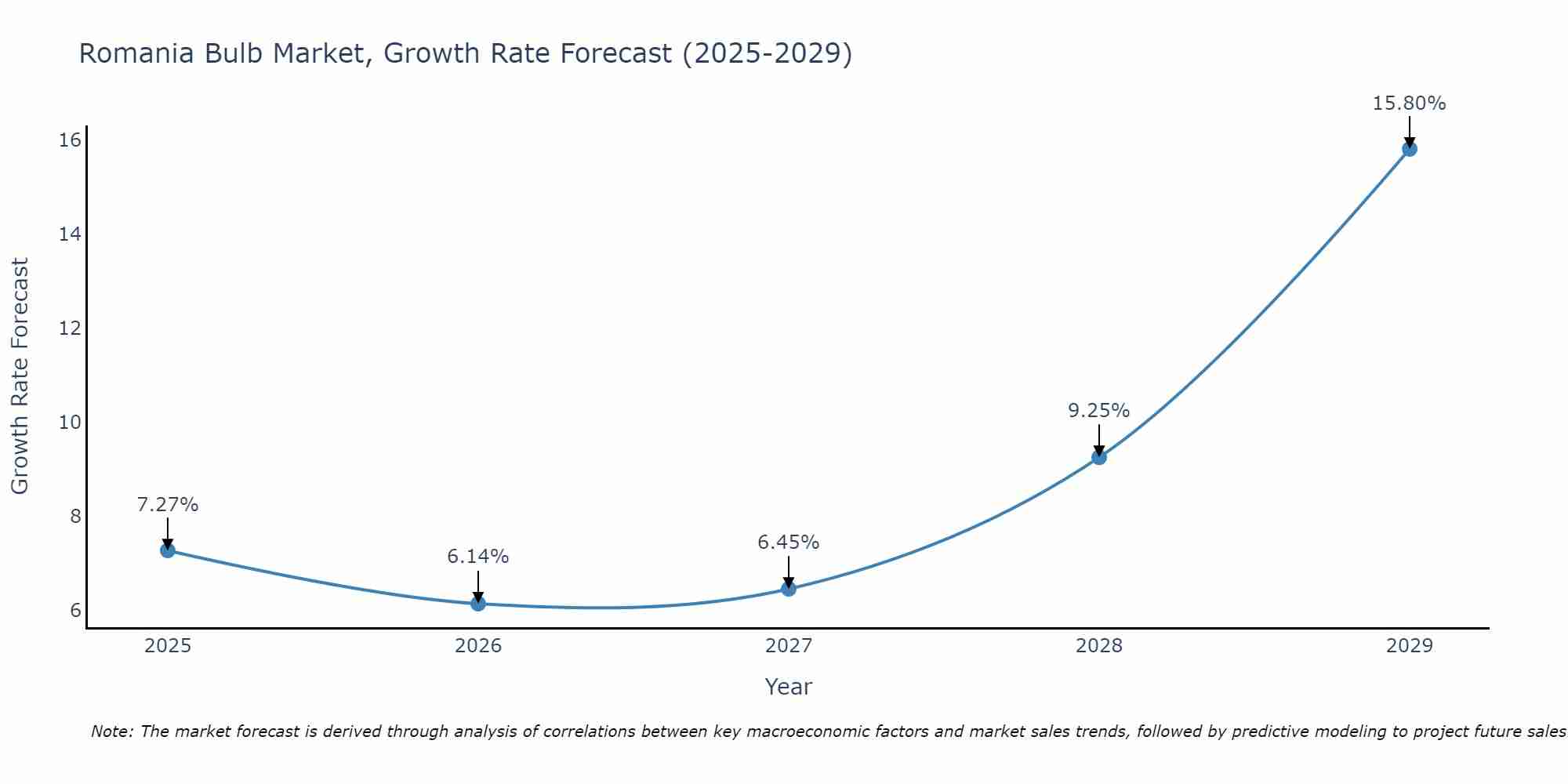 Romania Bulb Market Growth Rate