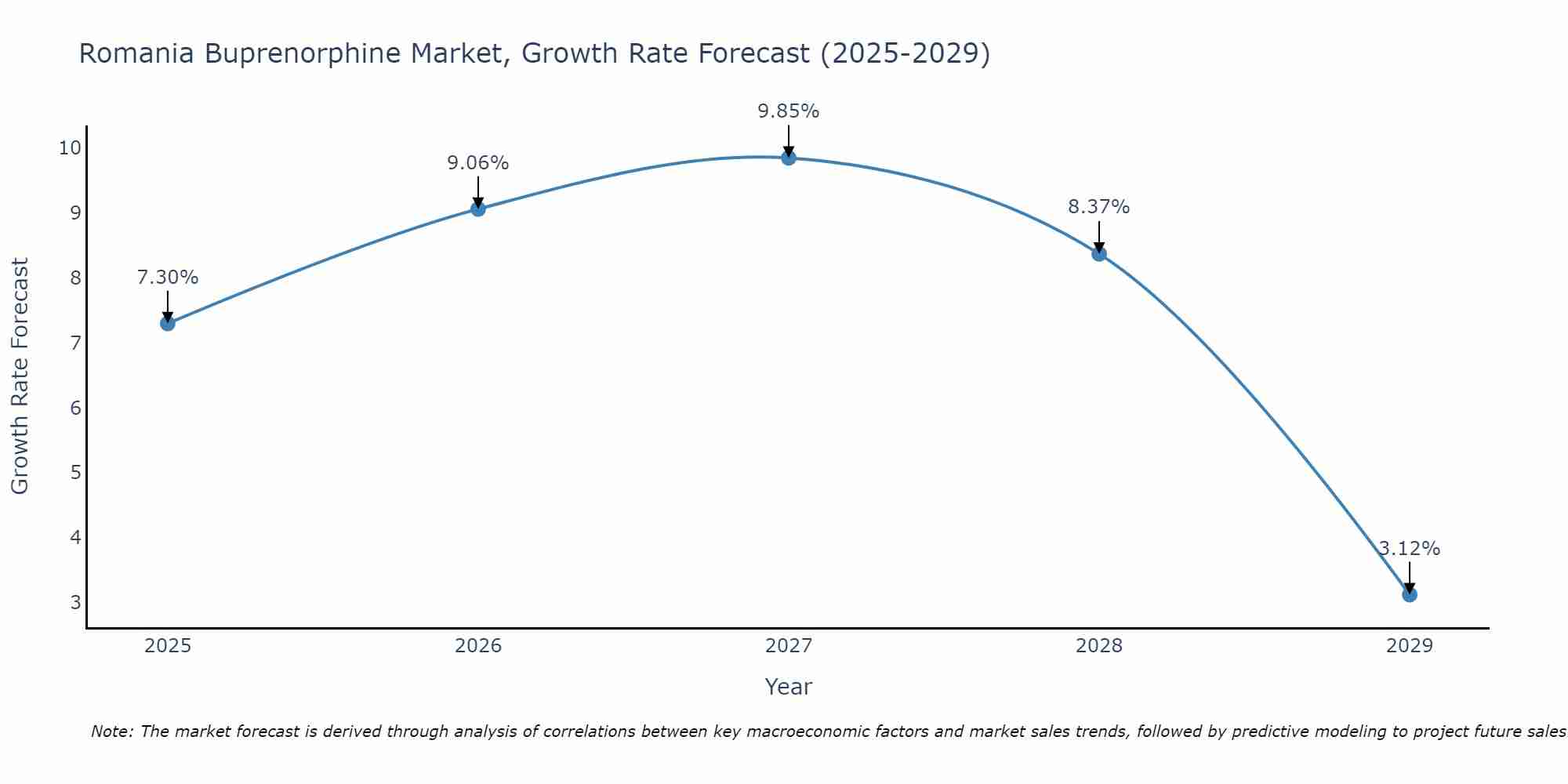 Romania Buprenorphine Market Growth Rate