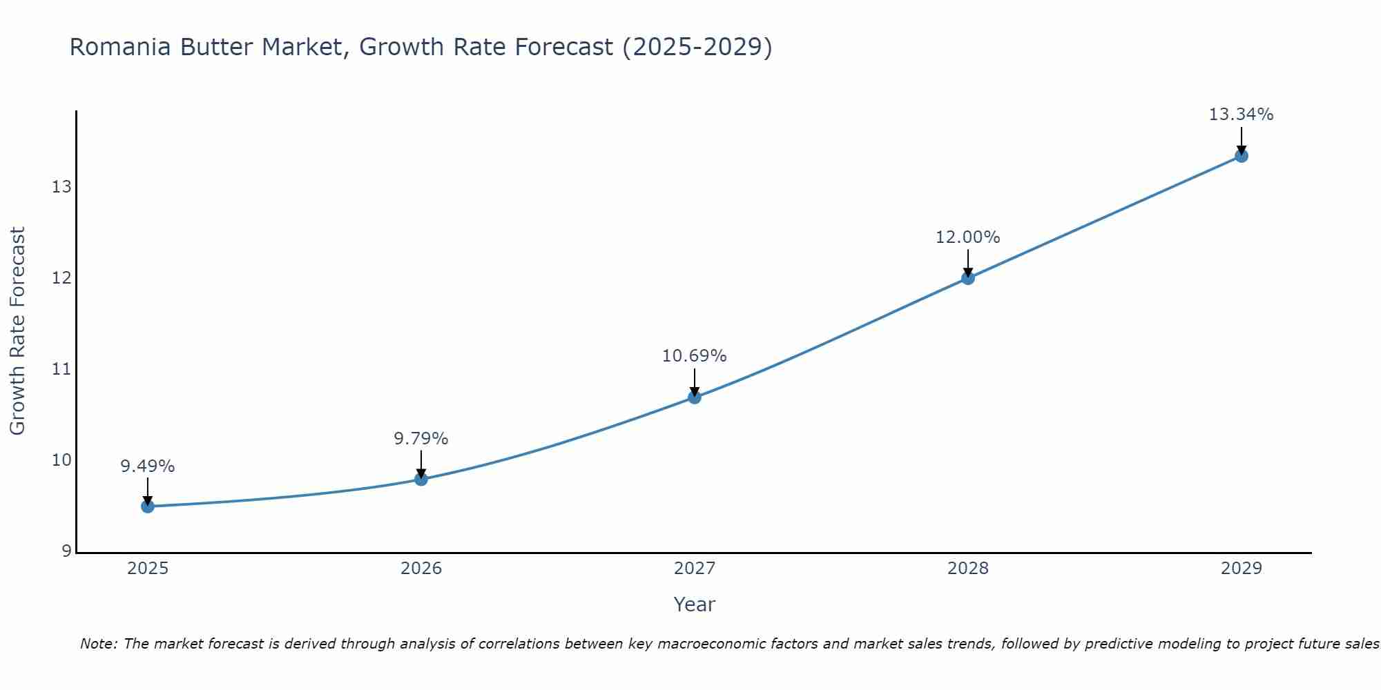 Romania Butter Market Growth Rate