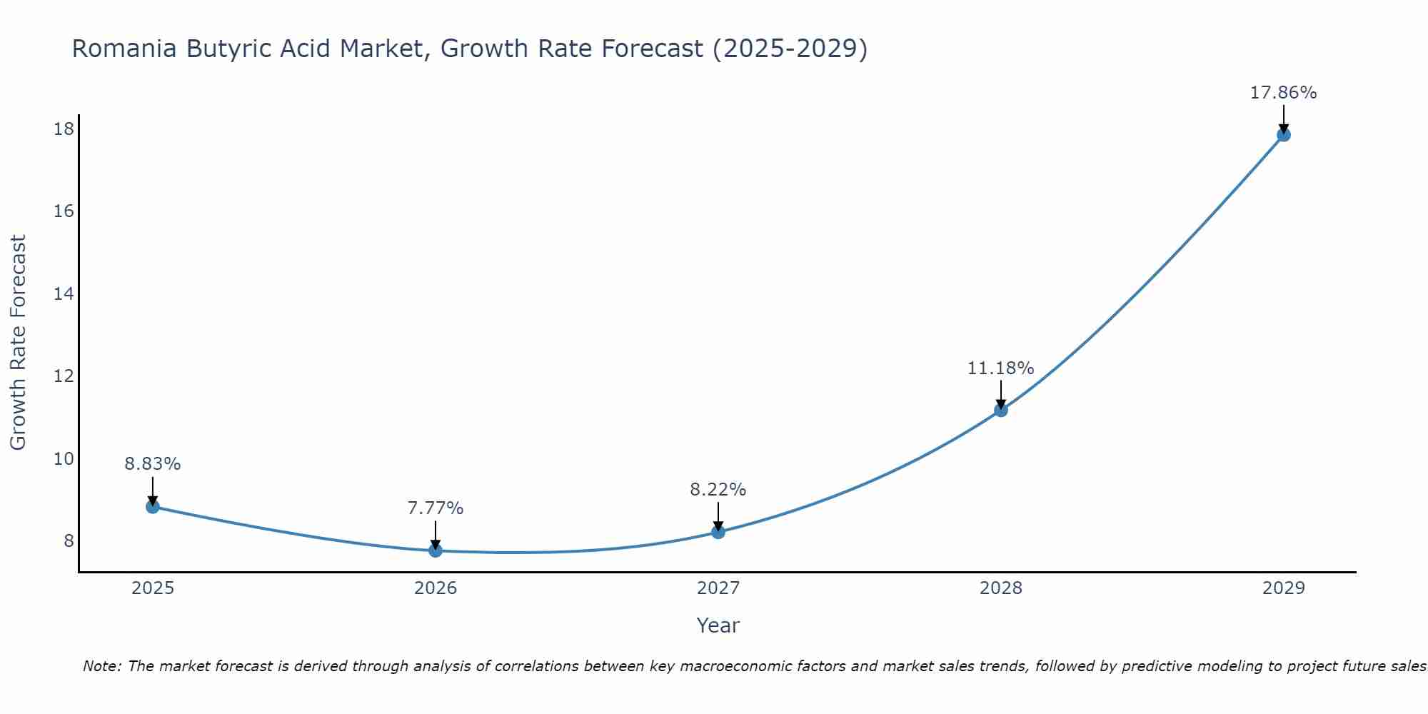 Romania Butyric Acid Market Size Growth Rate