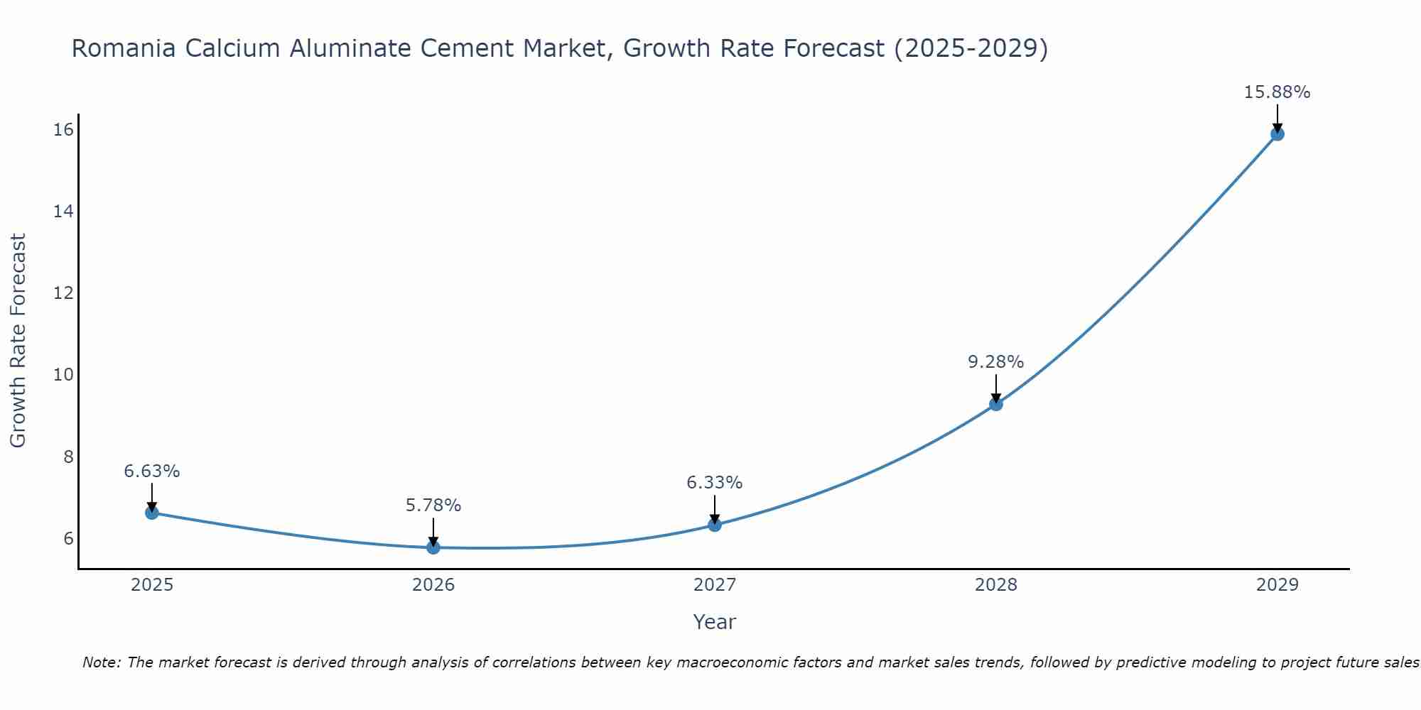Romania Calcium Aluminate Cement Market Growth Rate