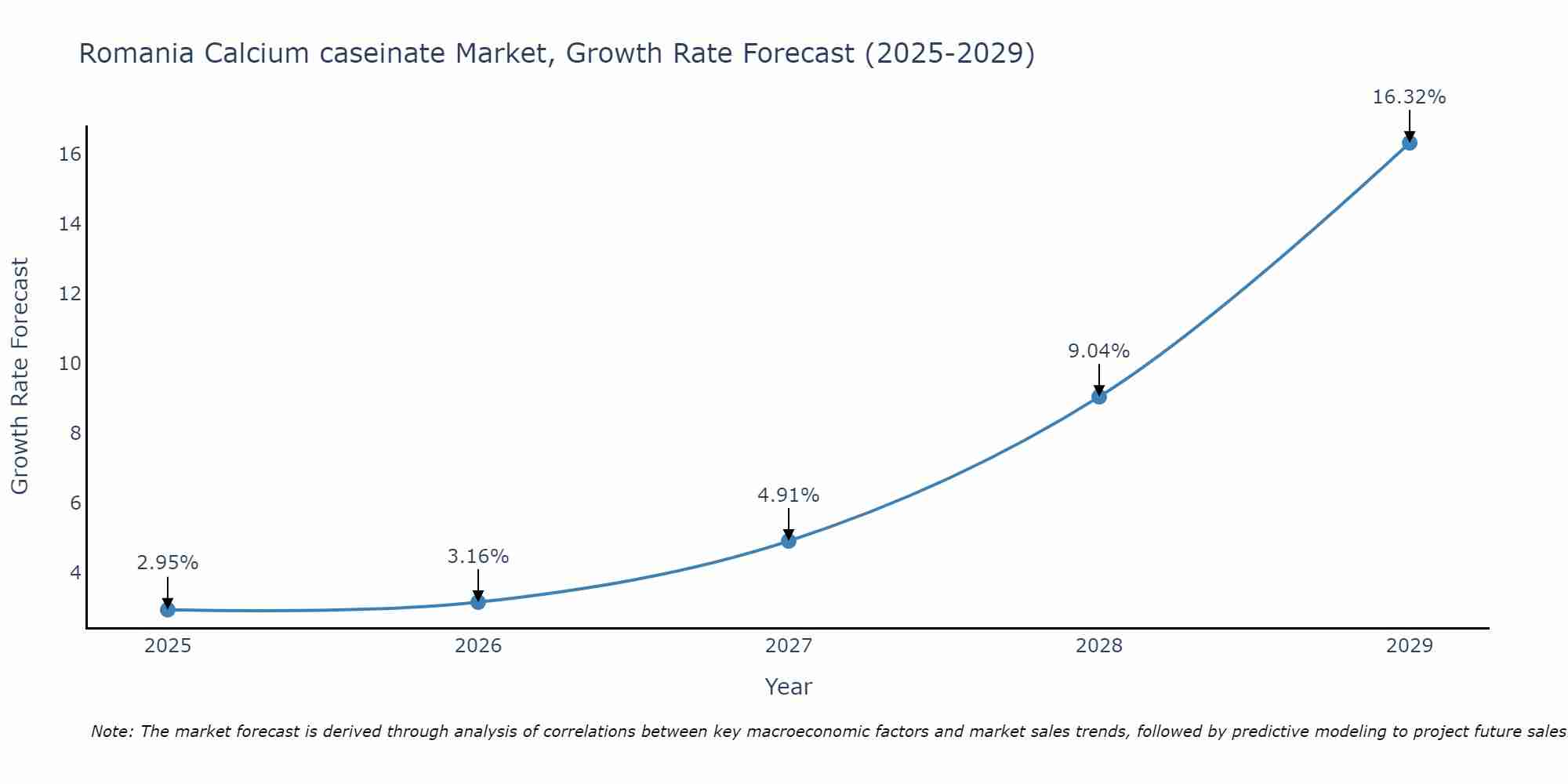 Romania Calcium caseinate Market Growth Rate