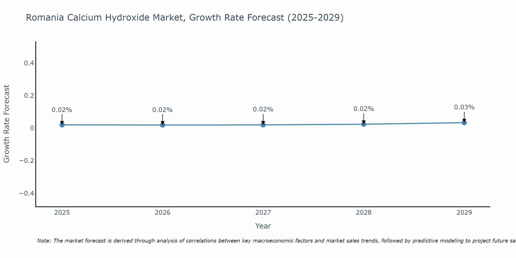 Romania Calcium Hydroxide Market Growth Rate