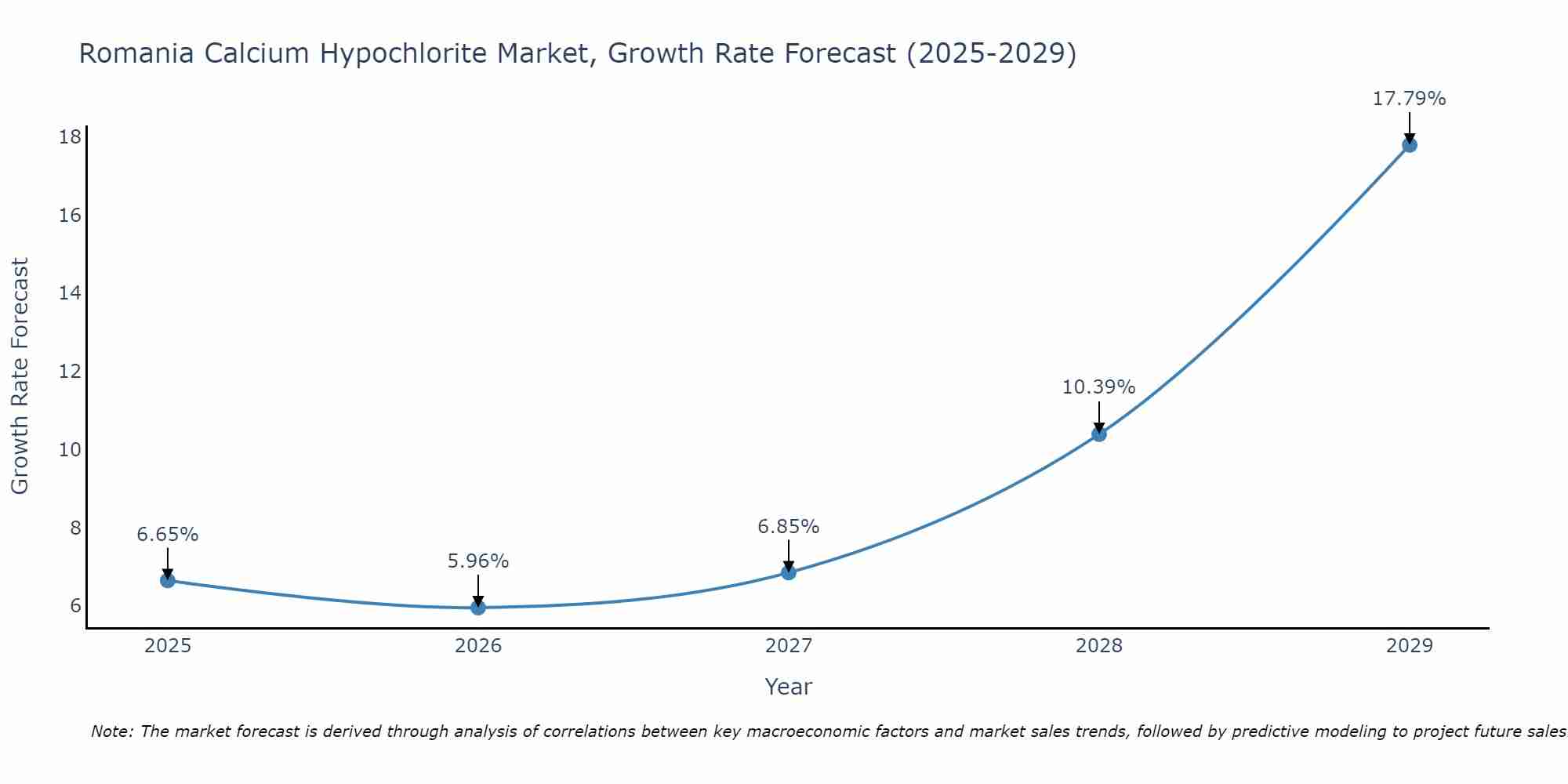 Romania Calcium Hypochlorite Market Size Growth Rate