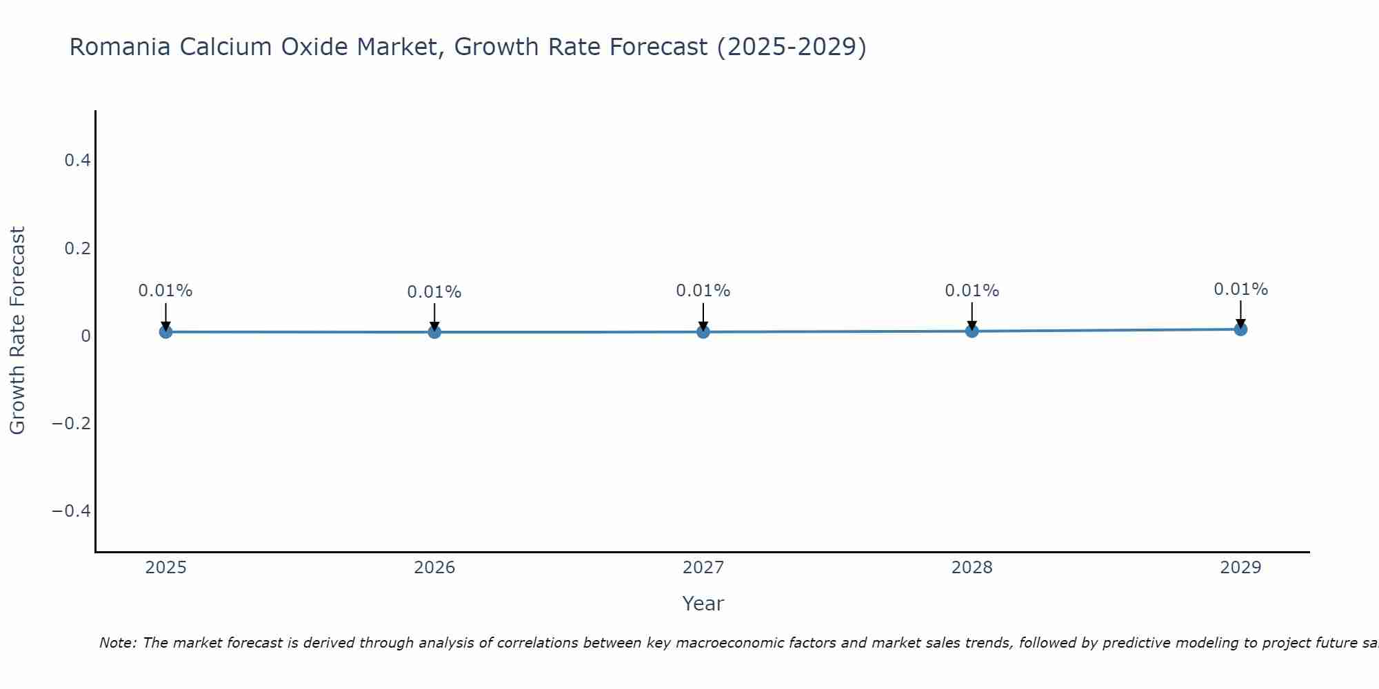 Romania Calcium Oxide Market Size Growth Rate