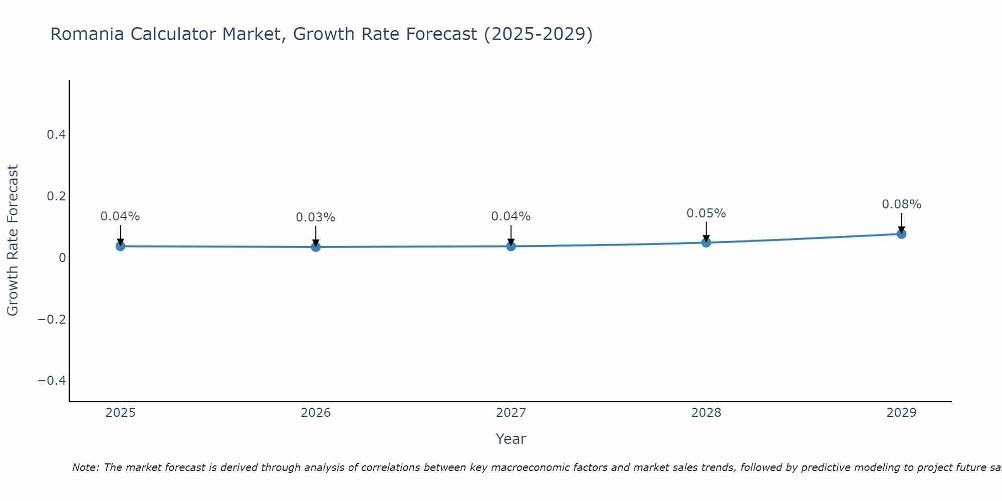 Romania Calculator Market Growth Rate