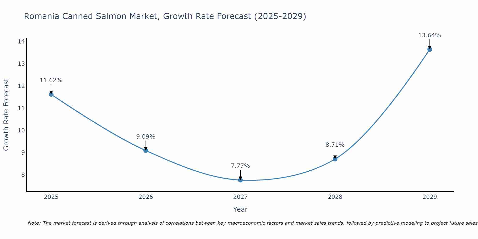 Romania Canned Salmon Market Growth Rate
