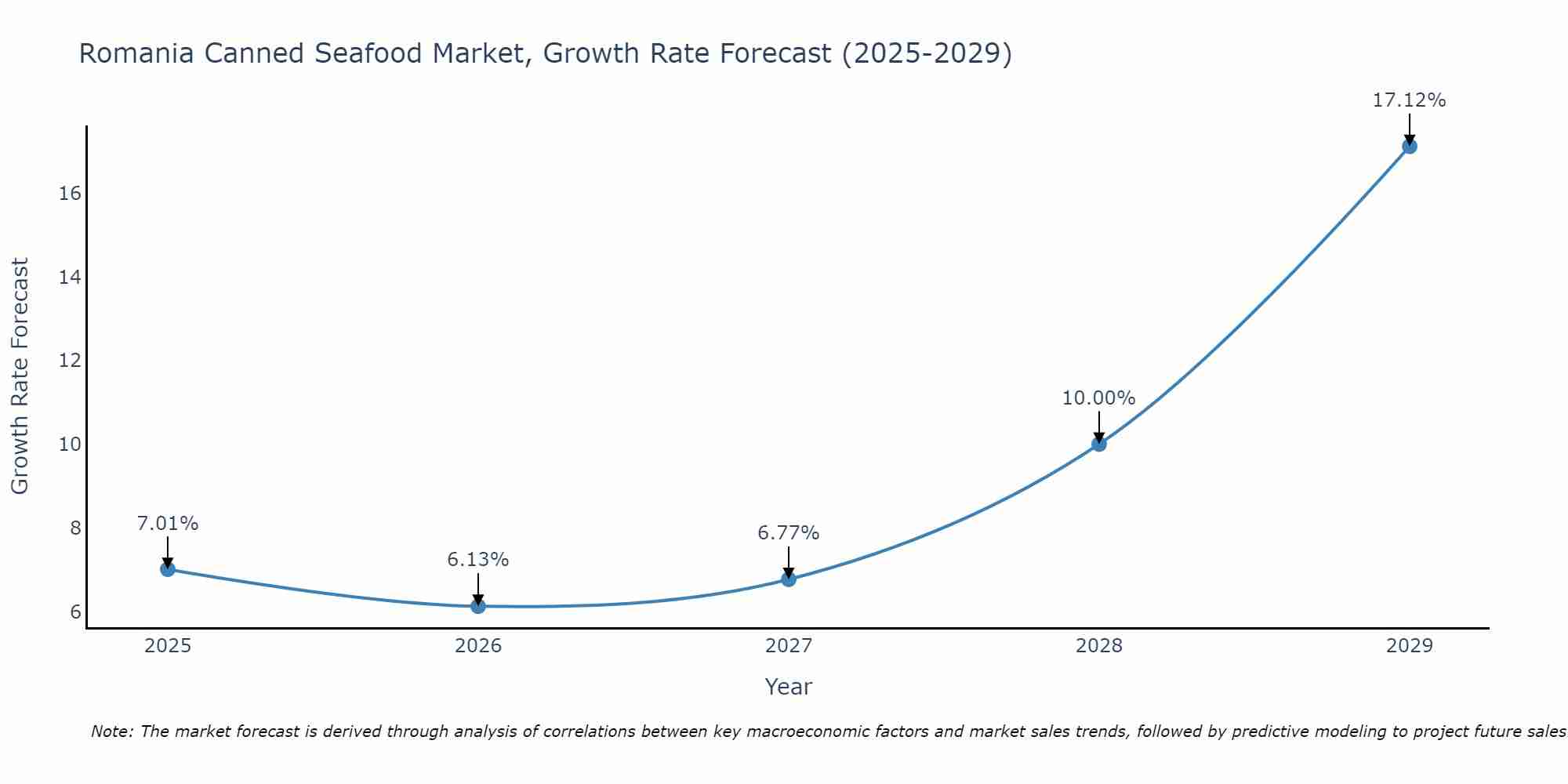 Romania Canned Seafood Market Growth Rate