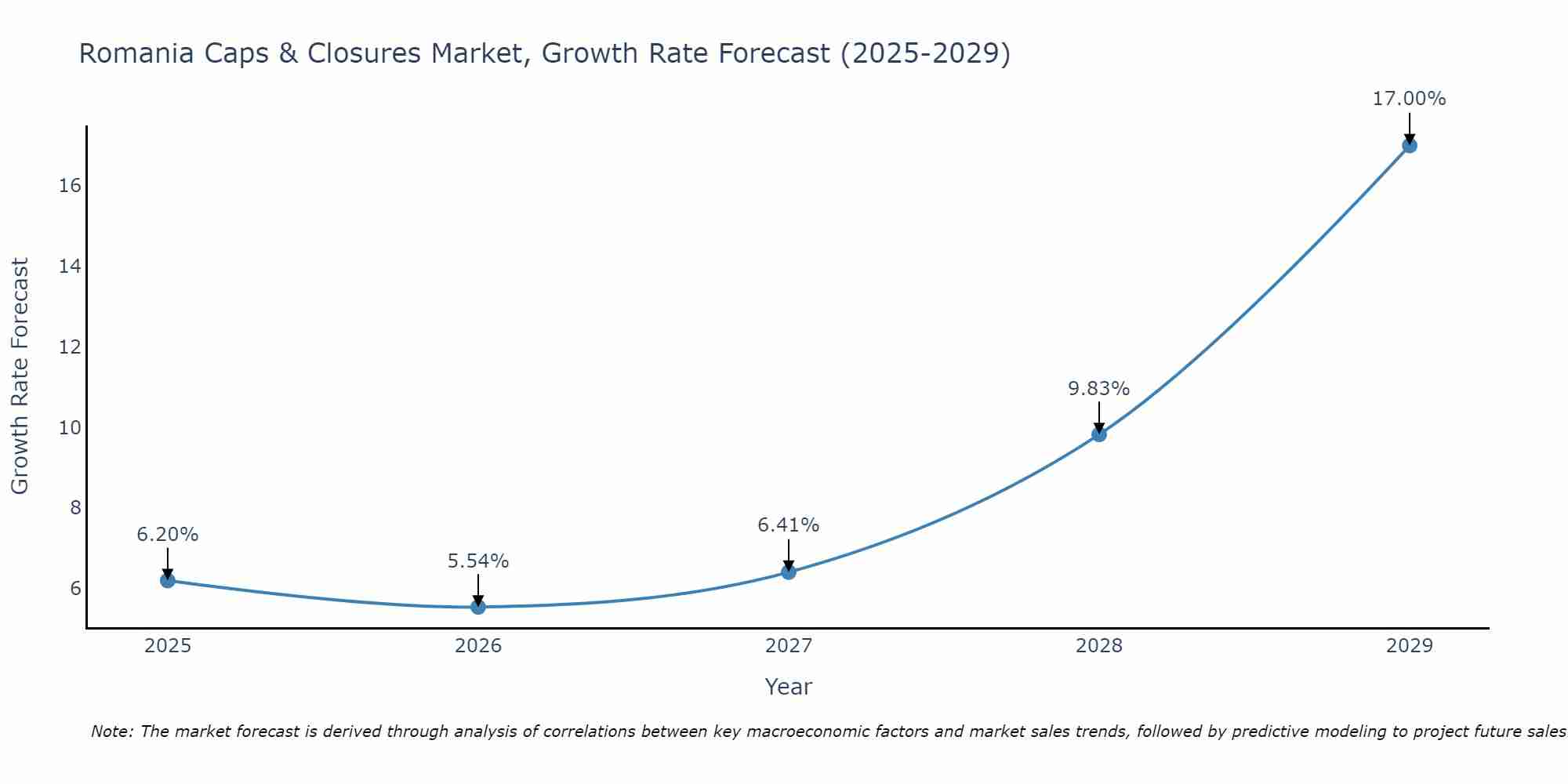 Romania Caps & Closures Market Growth Rate