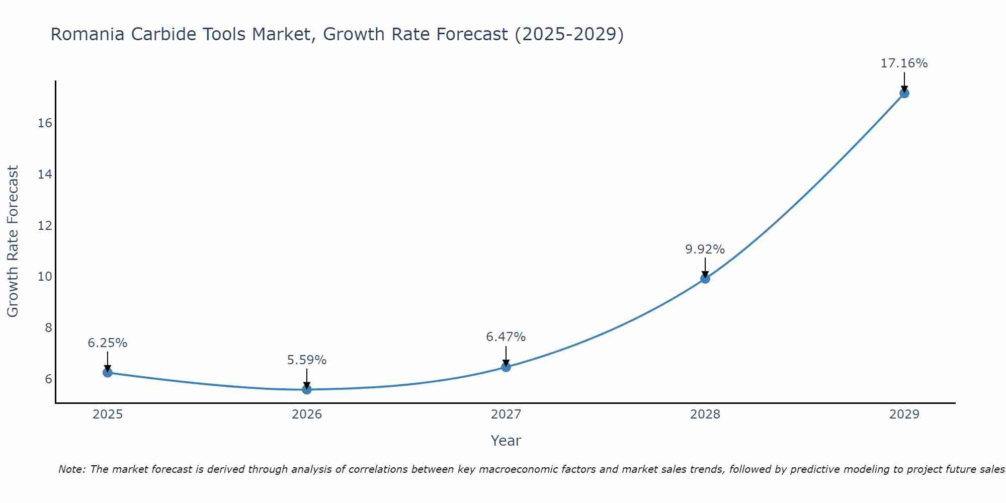 Romania Carbide Tools Market Growth Rate