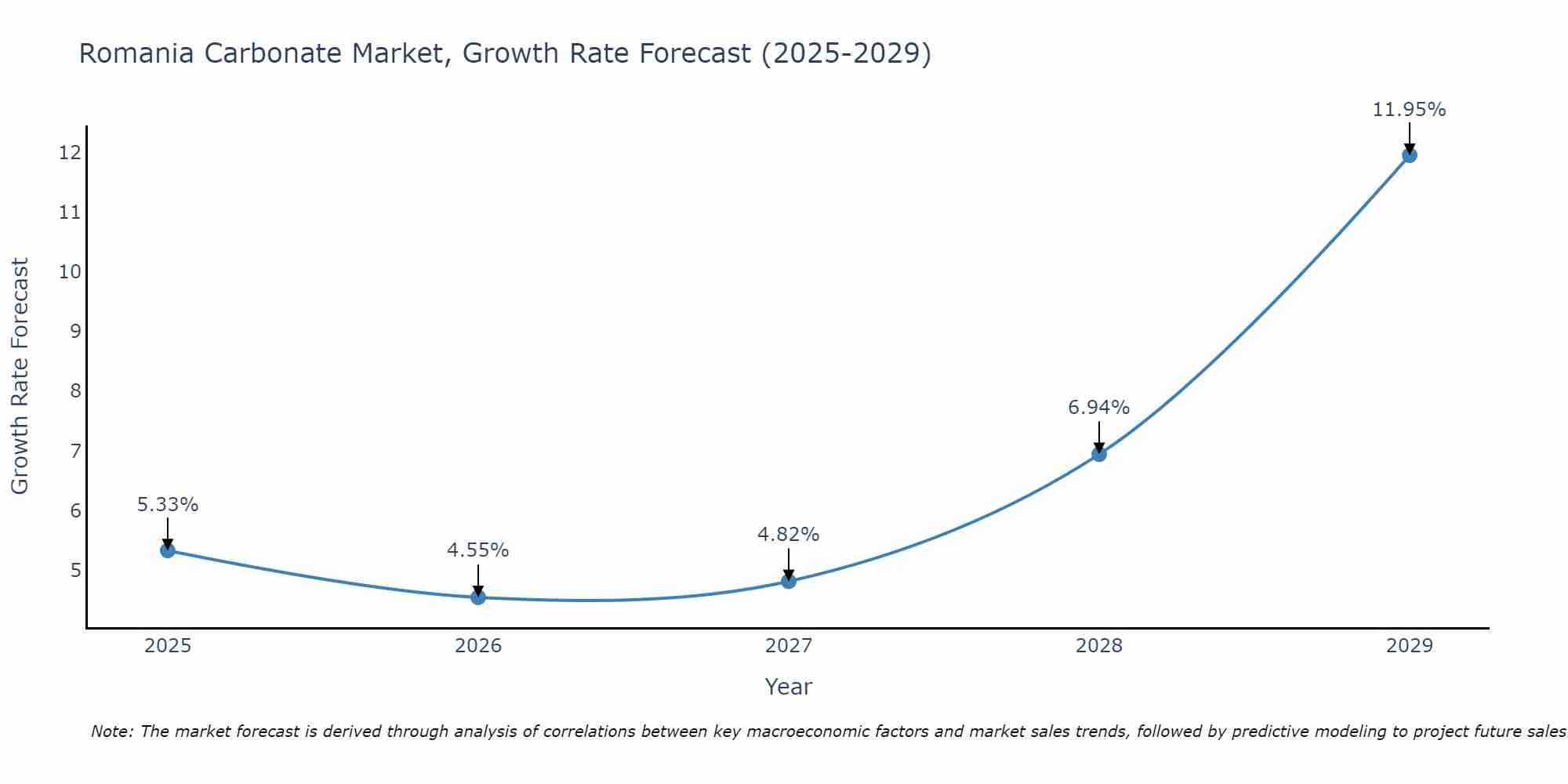 Romania Carbonate Market Growth Rate