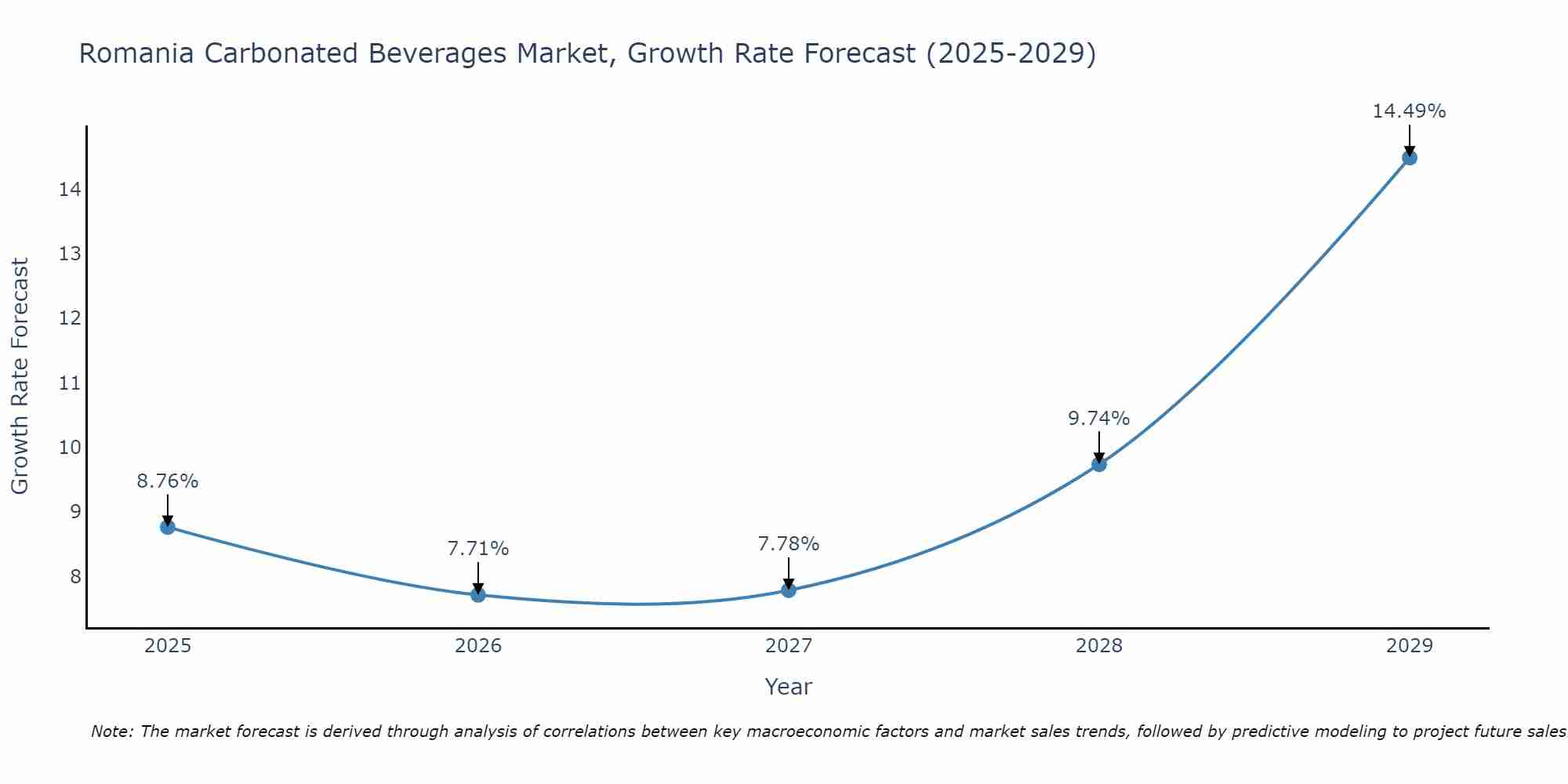 Romania Carbonated Beverages Market Growth Rate