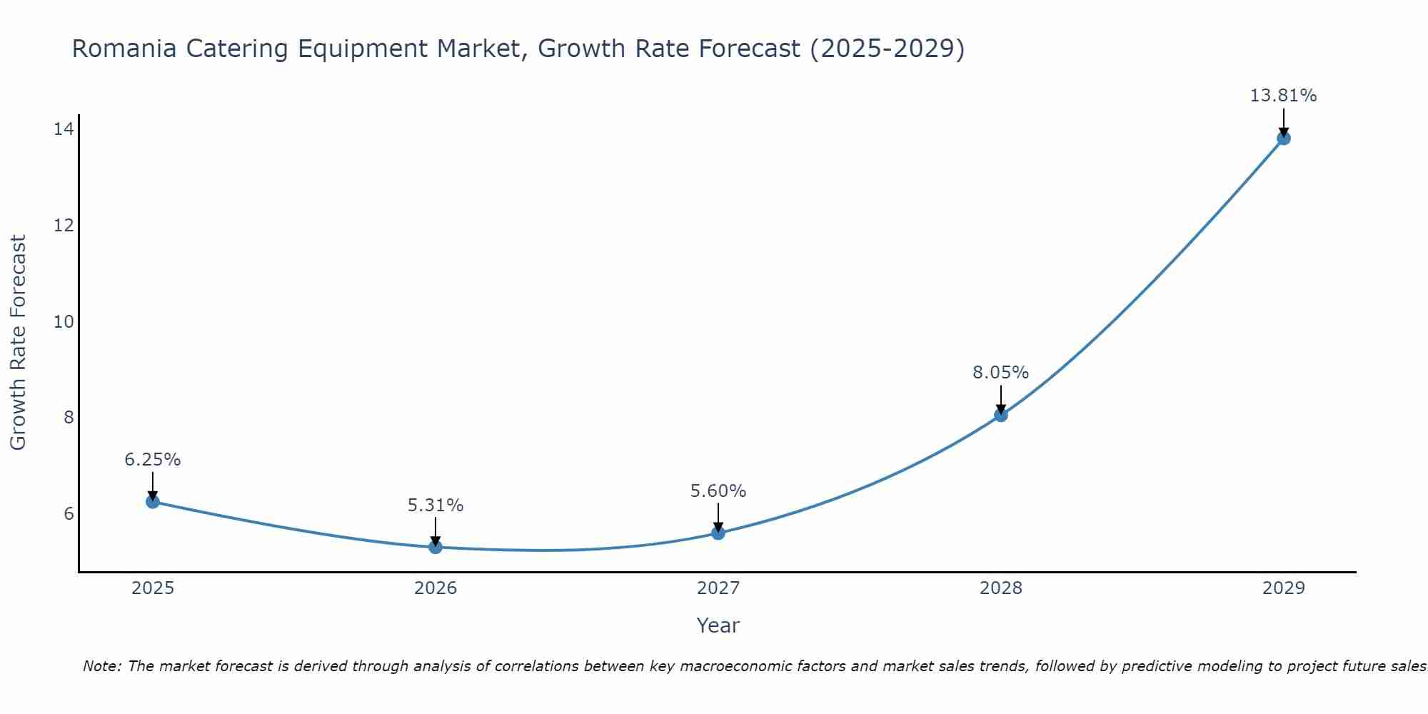 Romania Catering Equipment Market Size Growth Rate