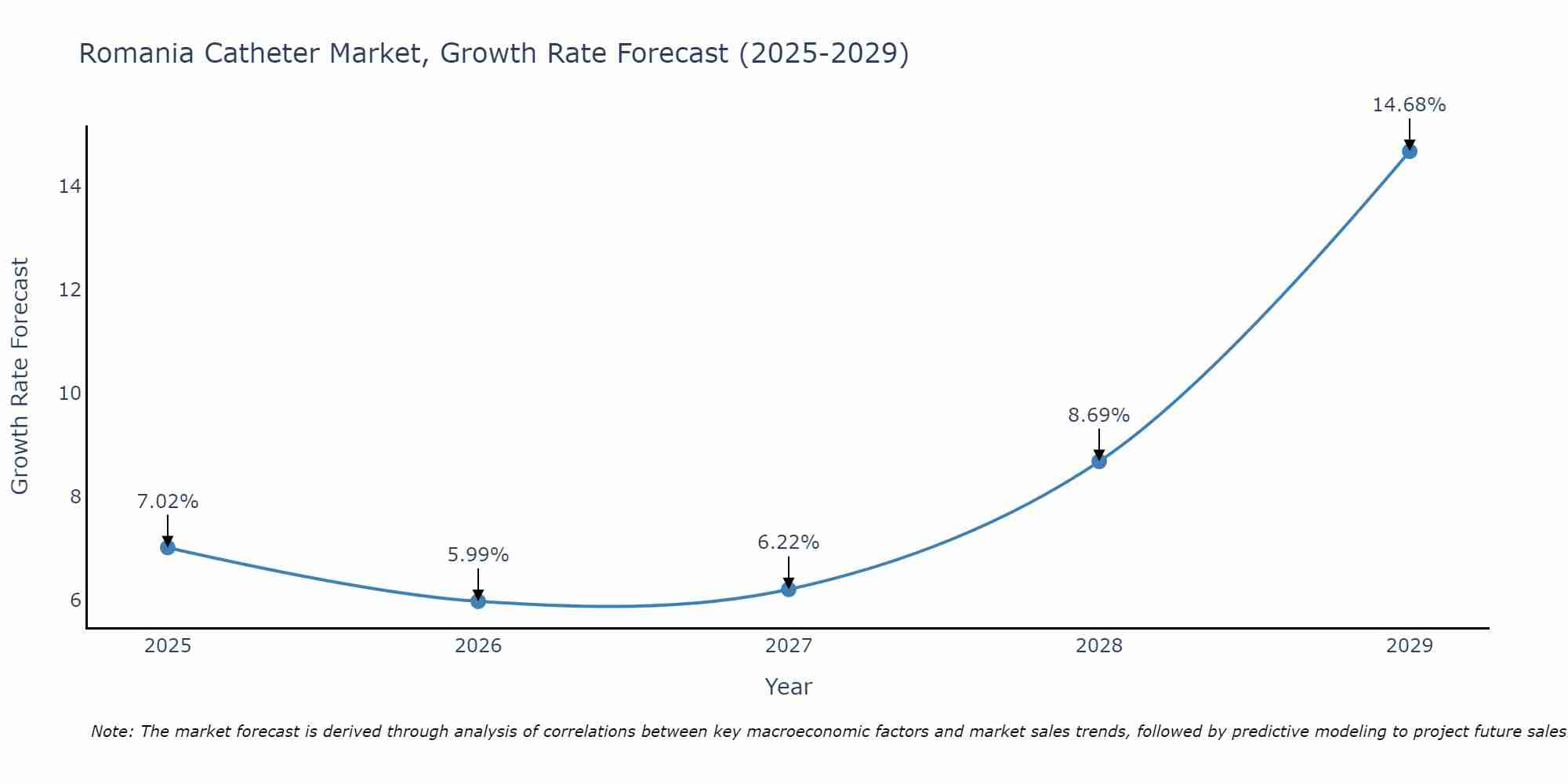 Romania Catheter Market Growth Rate