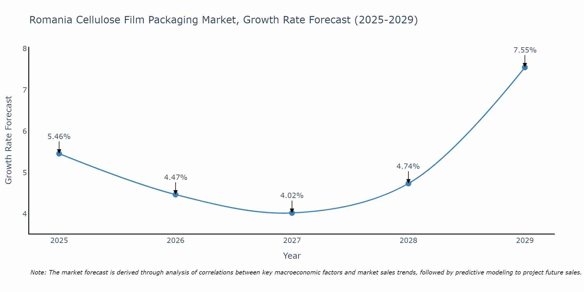 Romania Cellulose Film Packaging Market Growth Rate
