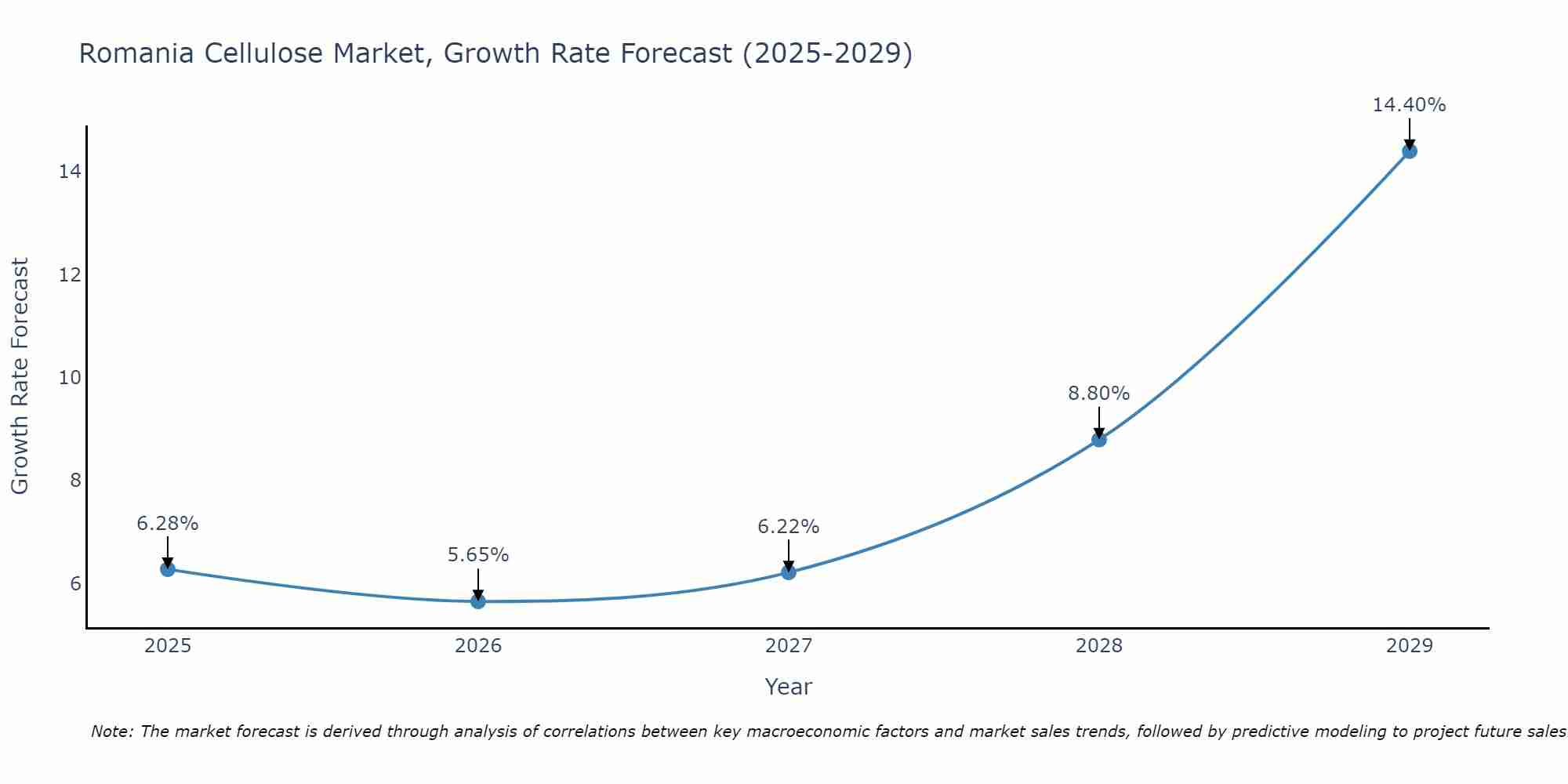 Romania Cellulose Market Size Growth Rate