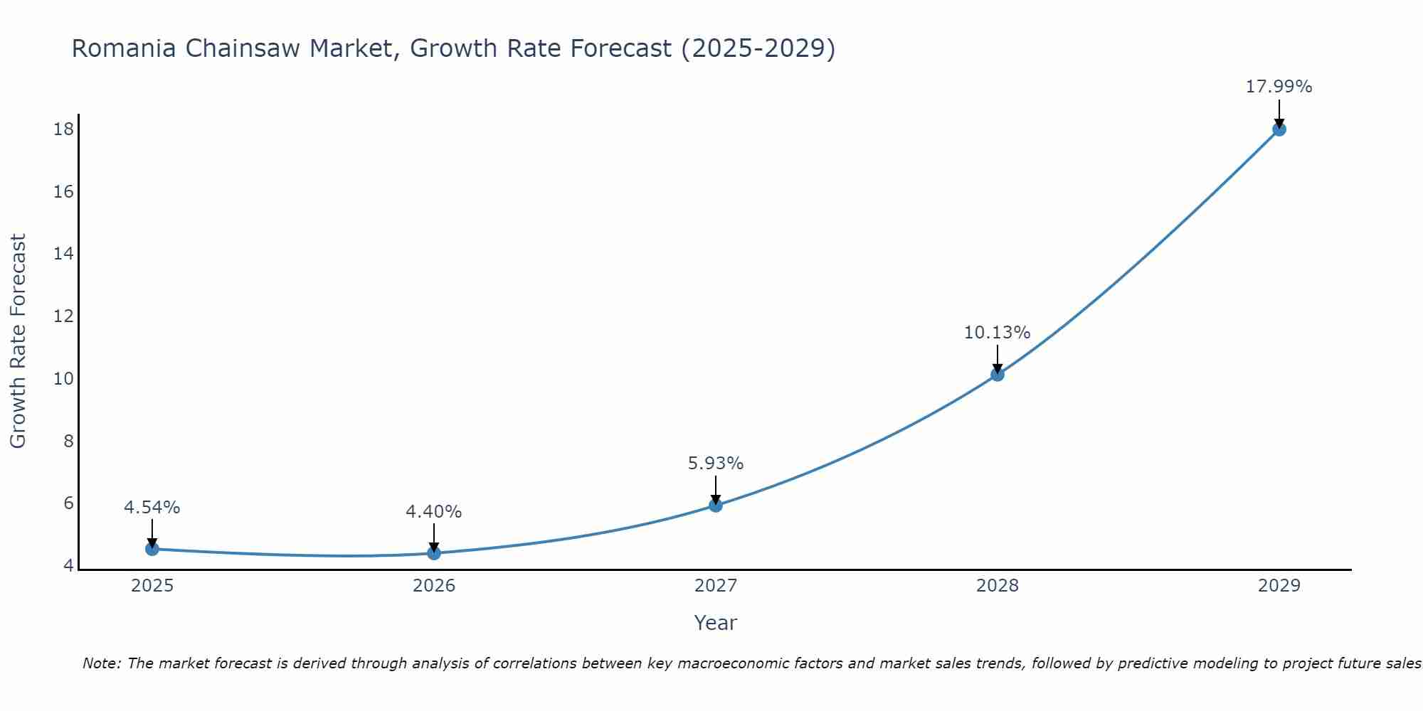 Romania Chainsaw Market Growth Rate