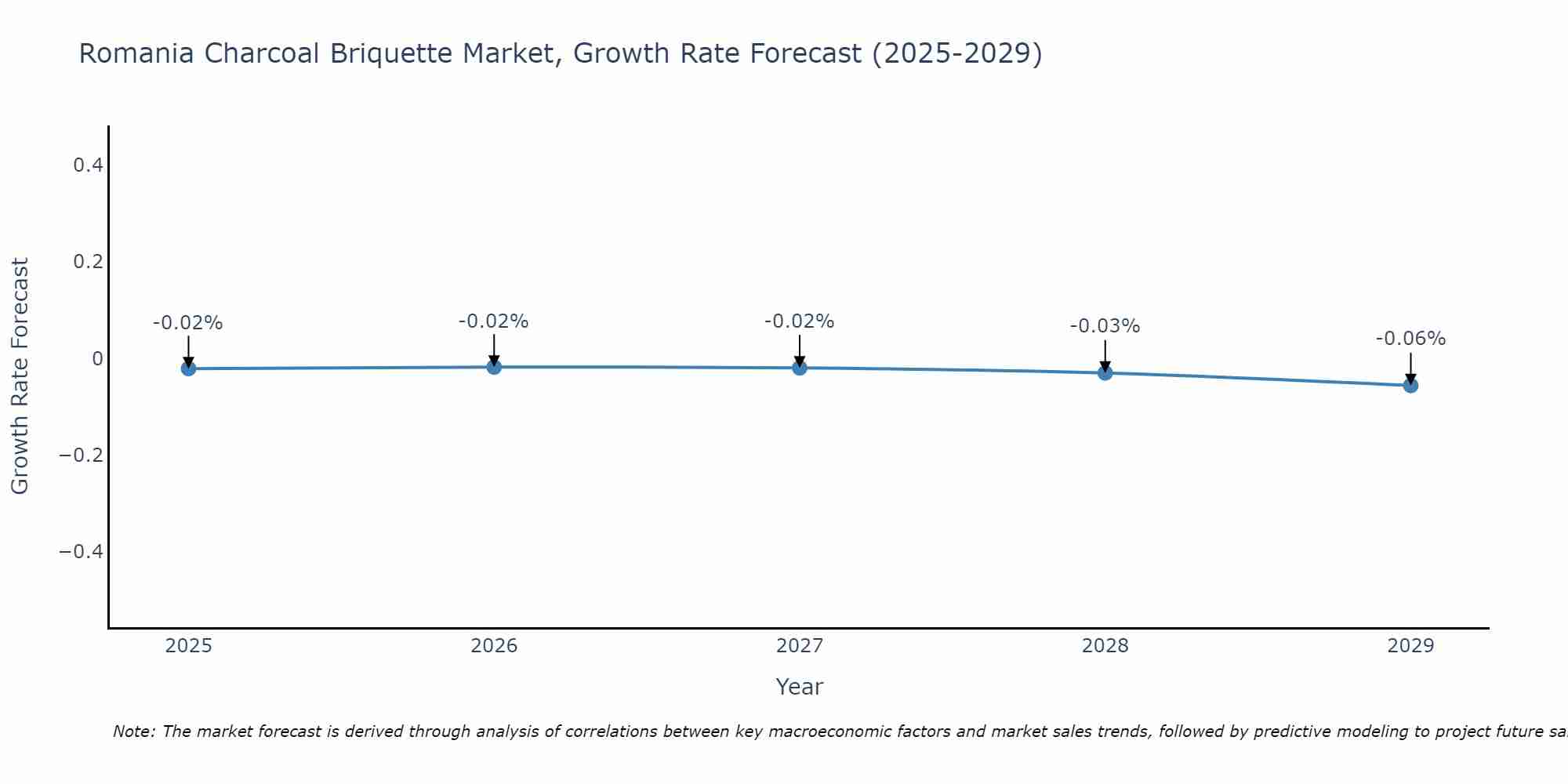 Romania Charcoal Briquette Market Growth Rate