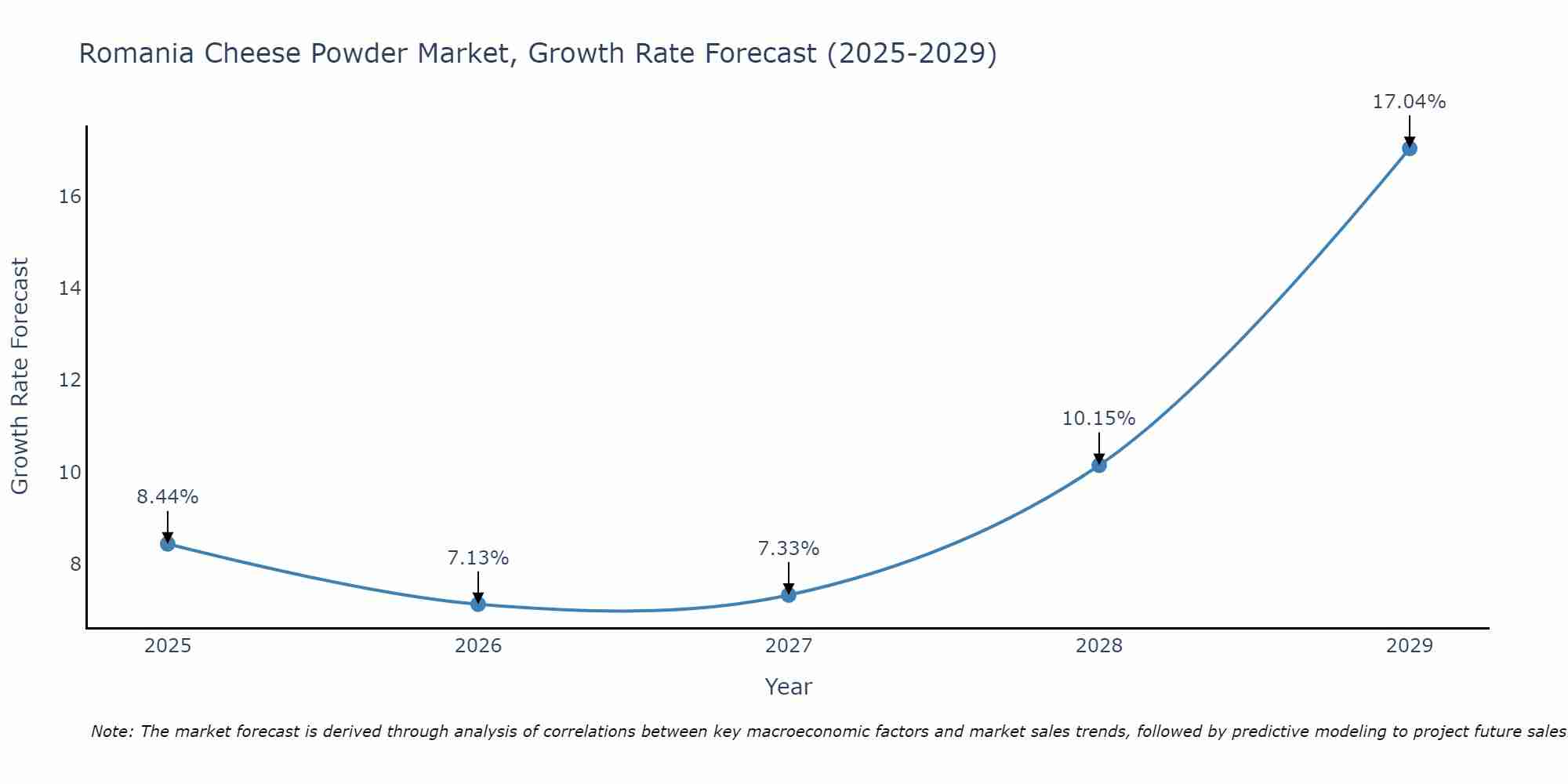 Romania Cheese Powder Market Growth Rate