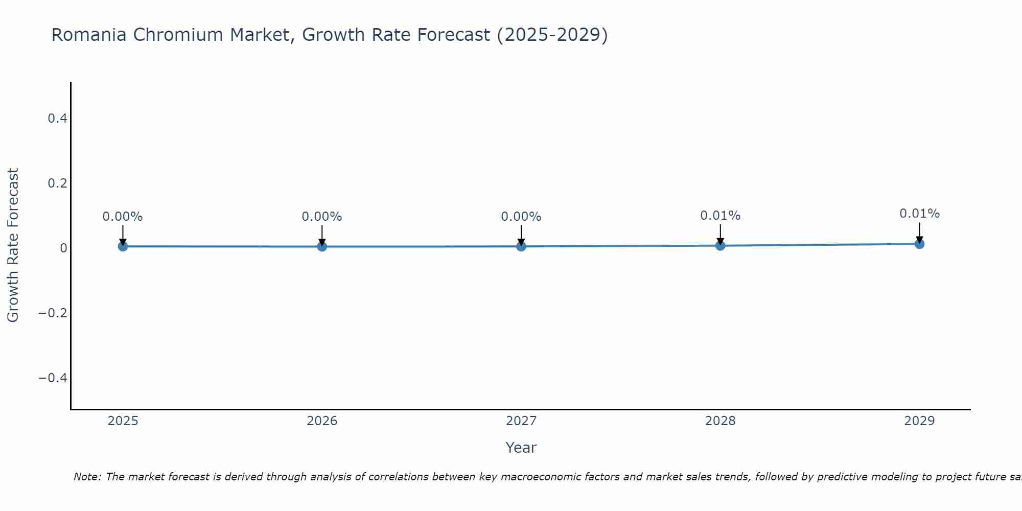Romania Chromium Market Growth Rate