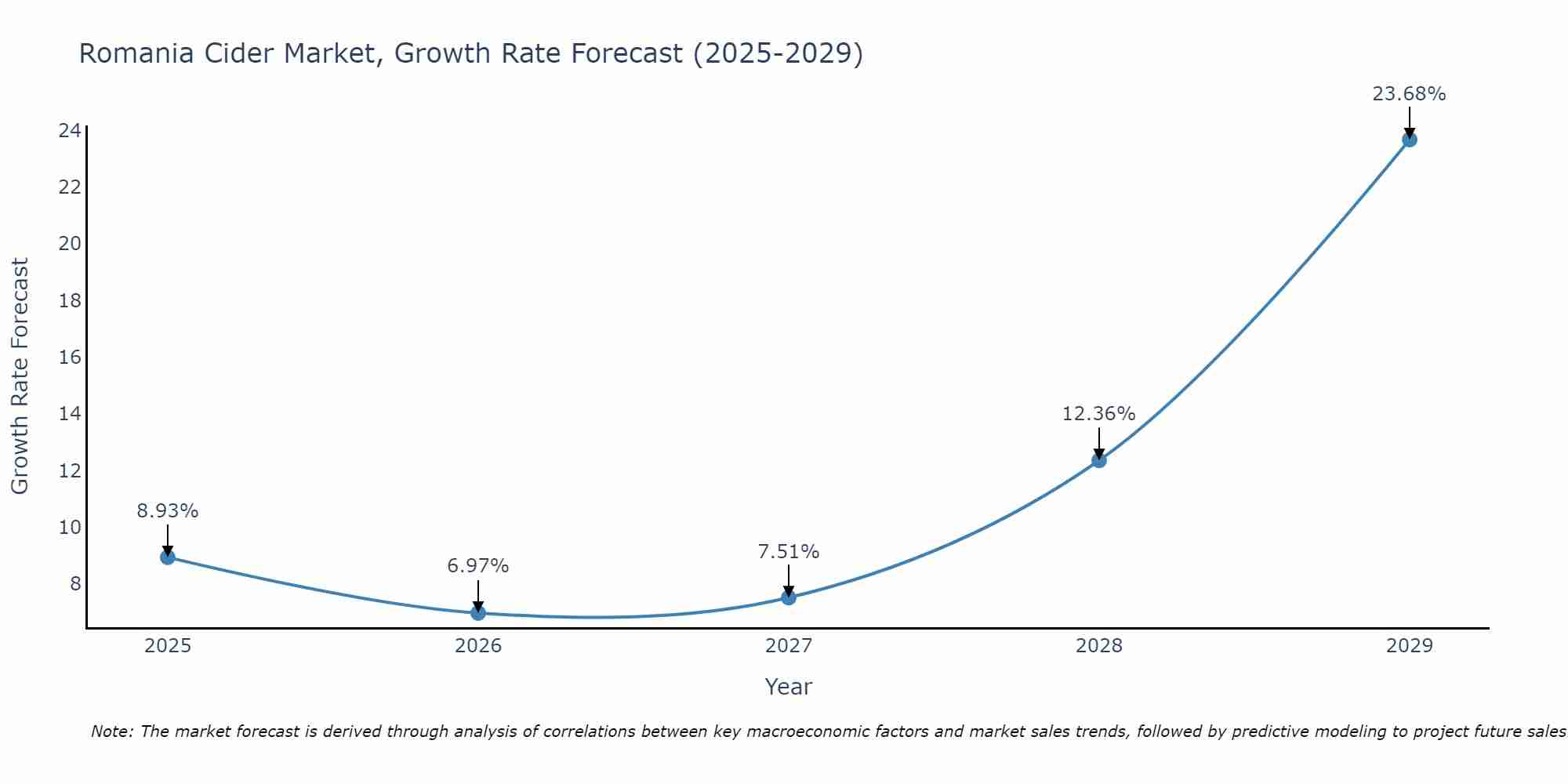 Romania Cider Market Growth Rate