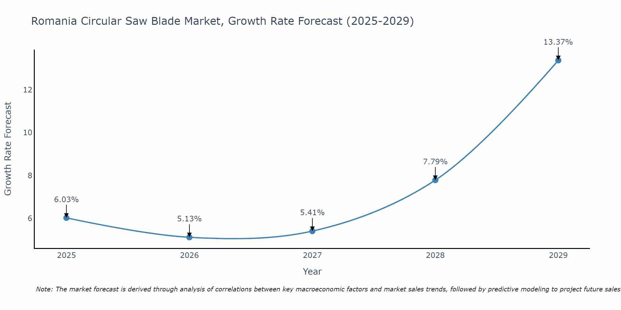 Romania Circular Saw Blade Market Growth Rate