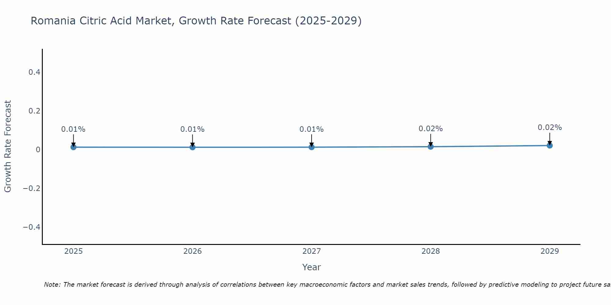 Romania Citric Acid Market Size Growth Rate