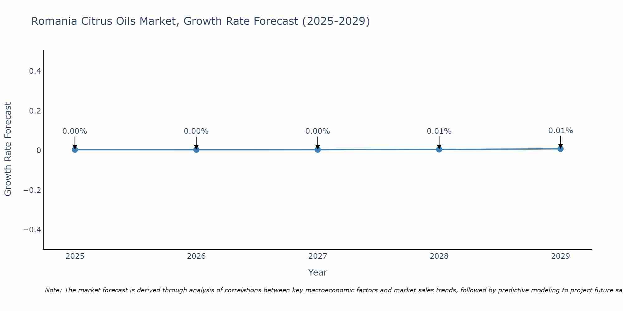 Romania Citrus Oils Market Growth Rate